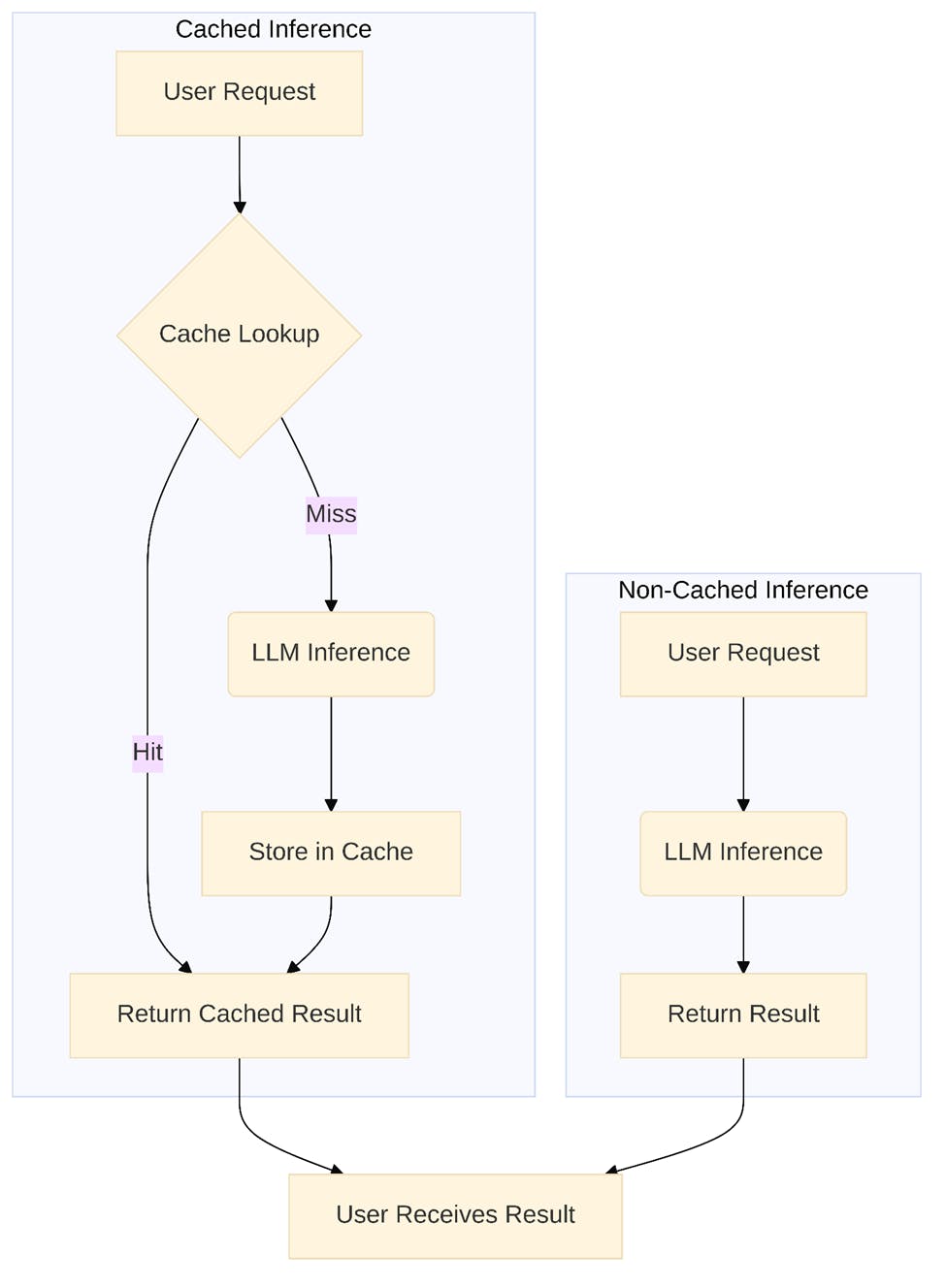 Figure 2: Workflow comparison between cached and non-cached inference requests