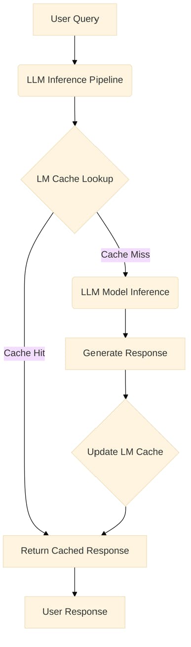 Figure 1: Architectural diagram illustrating how LM Cache integrates into a typical LLM inference pipeline