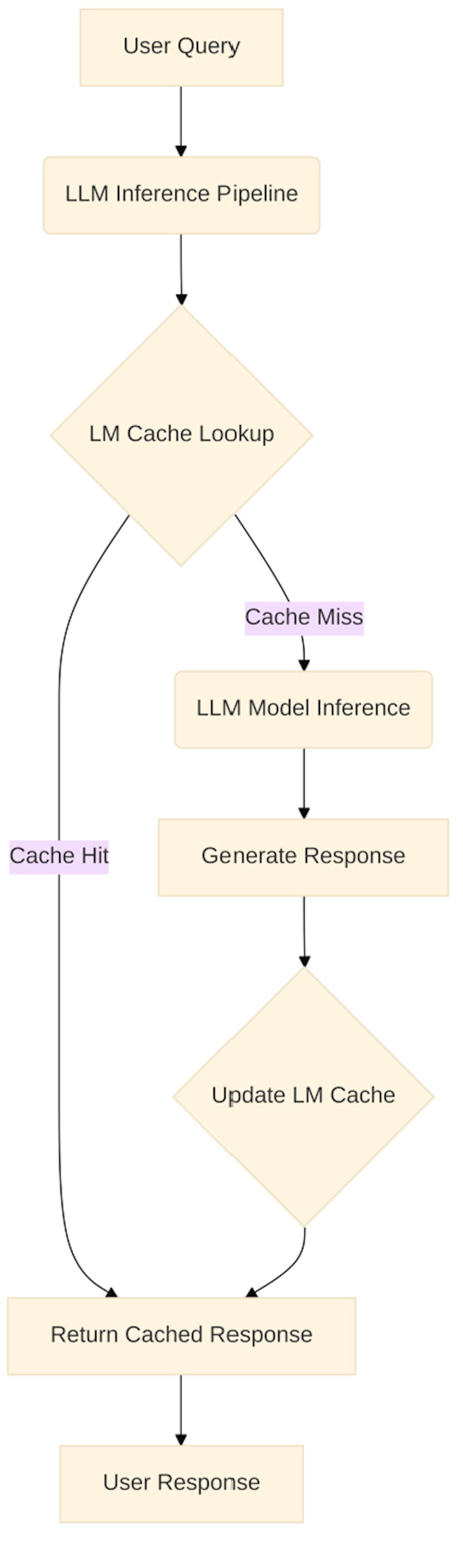 Figure 1: Architectural diagram illustrating how LM Cache integrates into a typical LLM inference pipeline