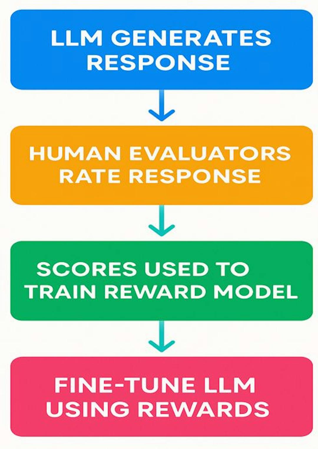 Figure 2: Reinforcement Learning from Human Feedback (RLHF)