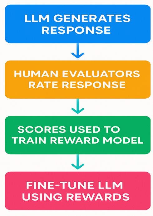 Figure 2: Reinforcement Learning from Human Feedback (RLHF)