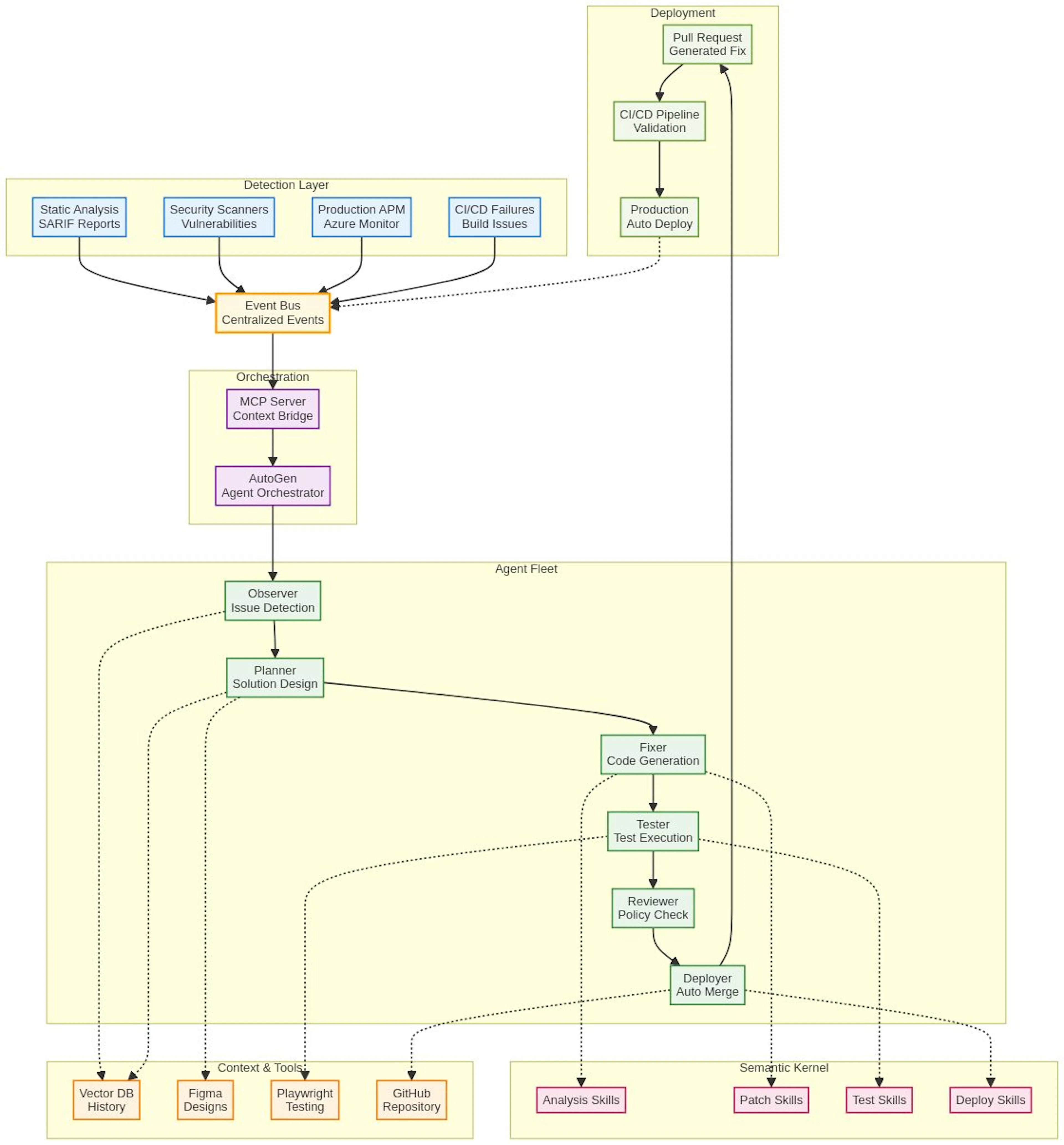 Figure 1: A high-level architecture diagram of an autonomous DevOps ...