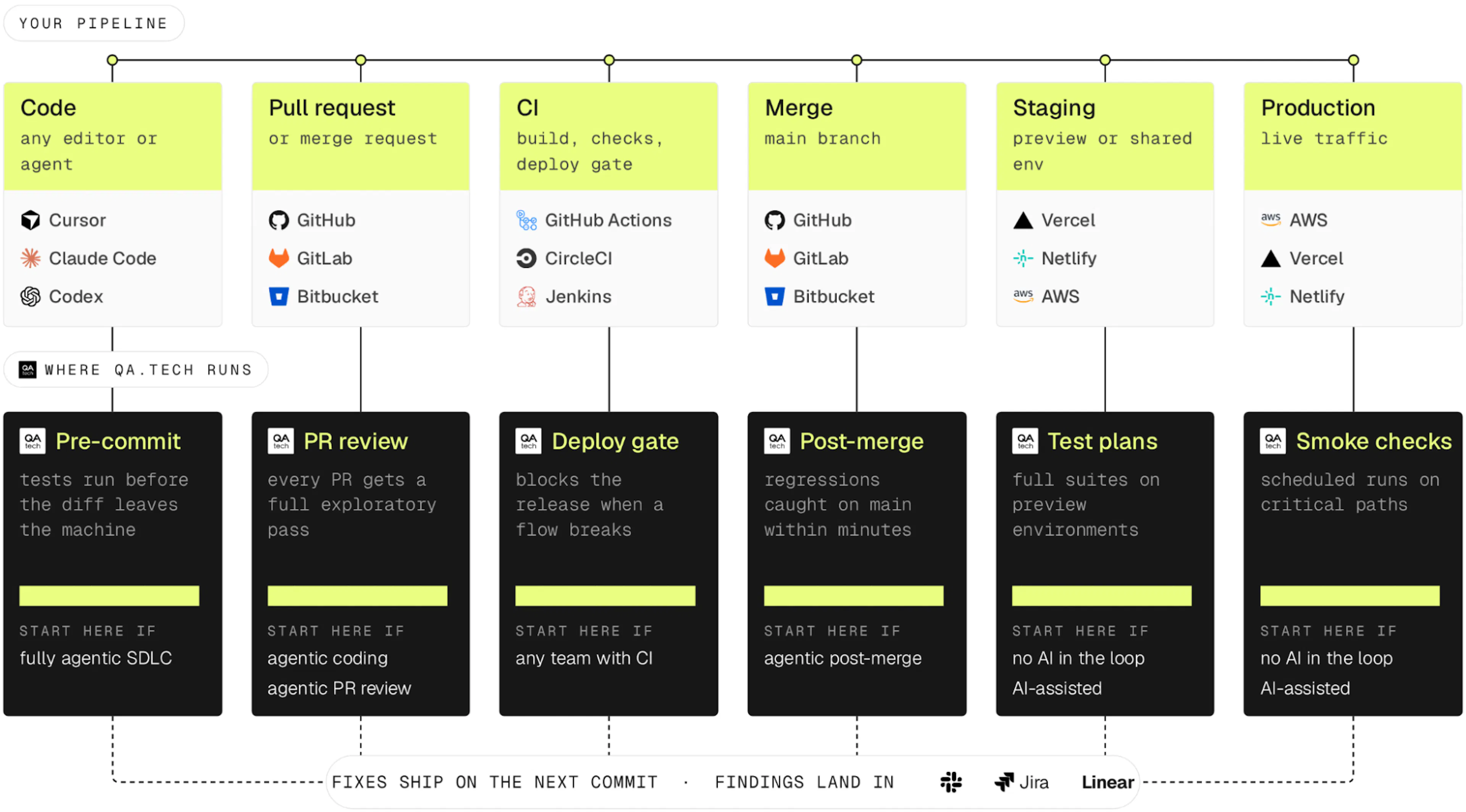 Where QA.tech runs across a delivery pipeline: pre-commit, PR review, deploy gate, post-merge, test plans on staging, smoke checks in production, each labelled with the SDLC stage it serves