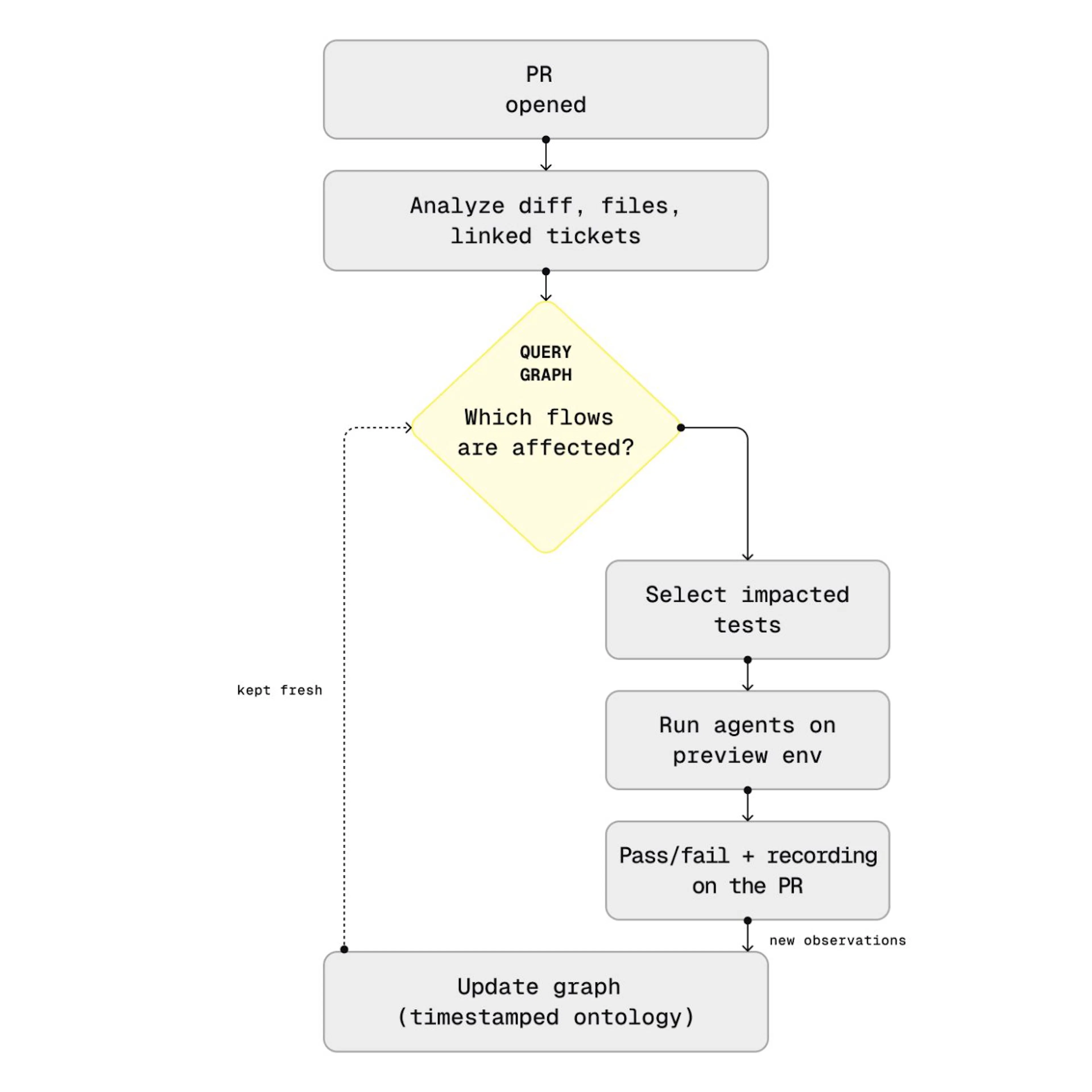 The graph in the development loop