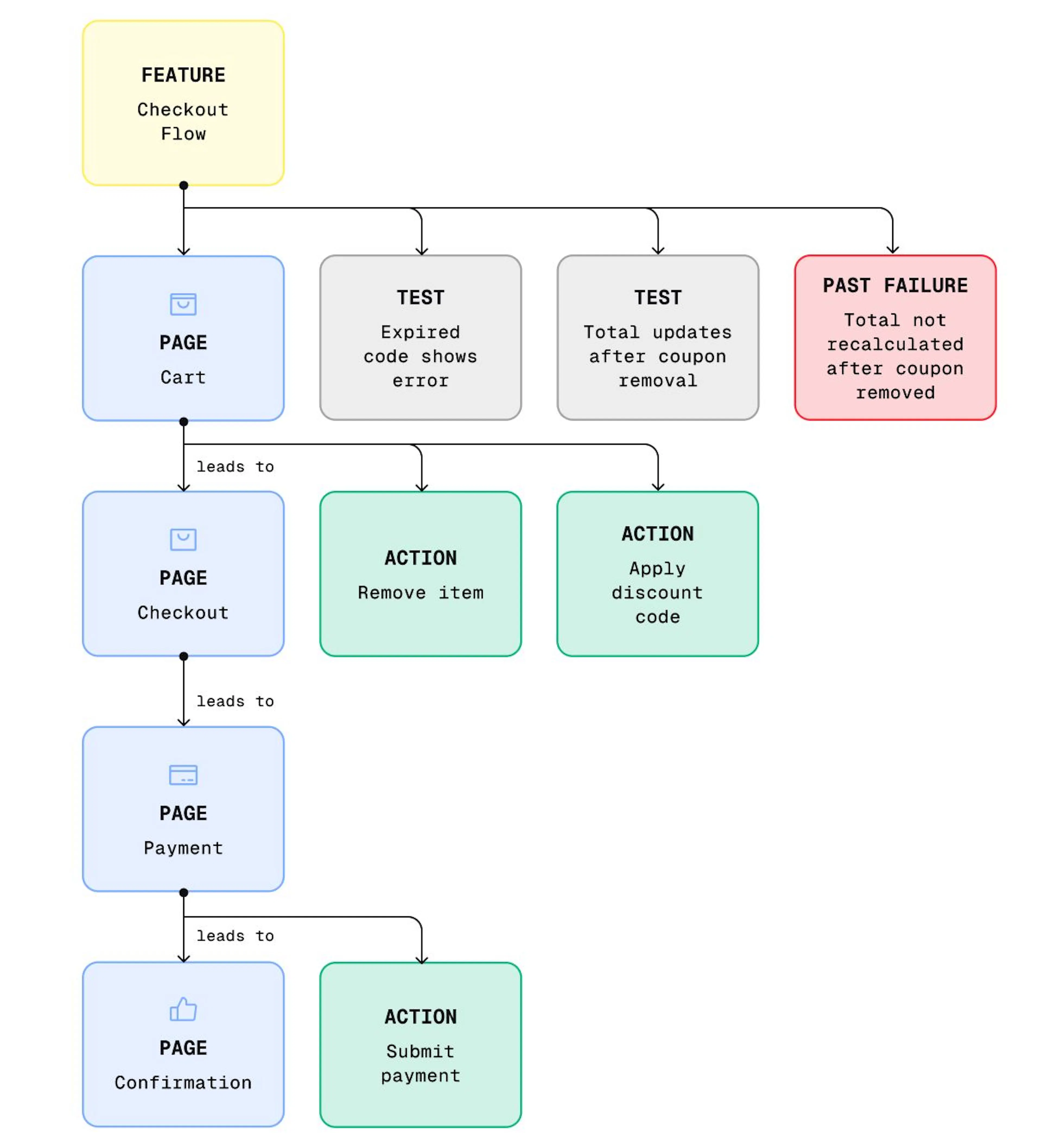Checkout flow modeled as a knowledge graph