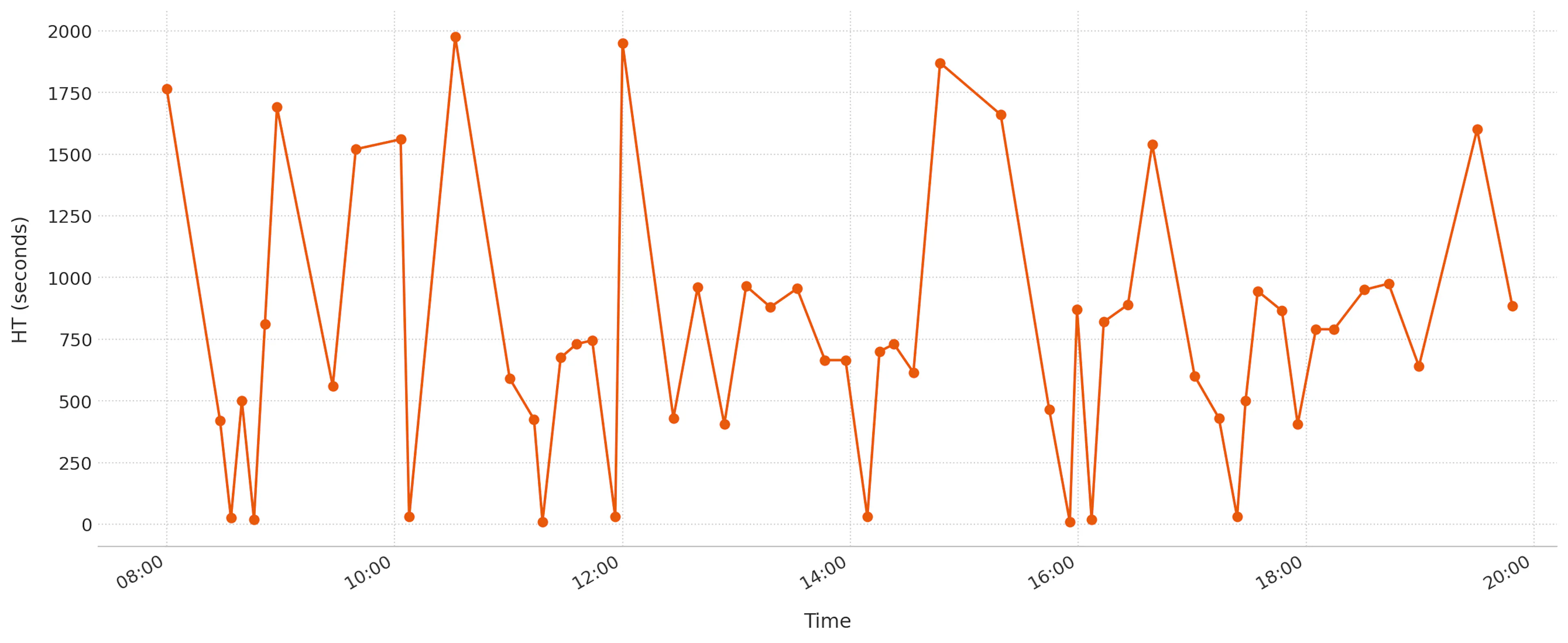Sample of HT variance for one customer support agent for an e-commerce website