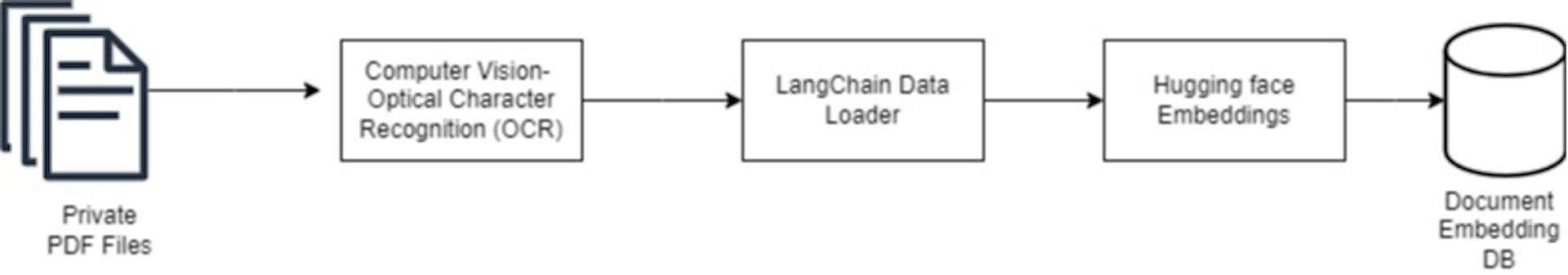 Generating a document embedding database