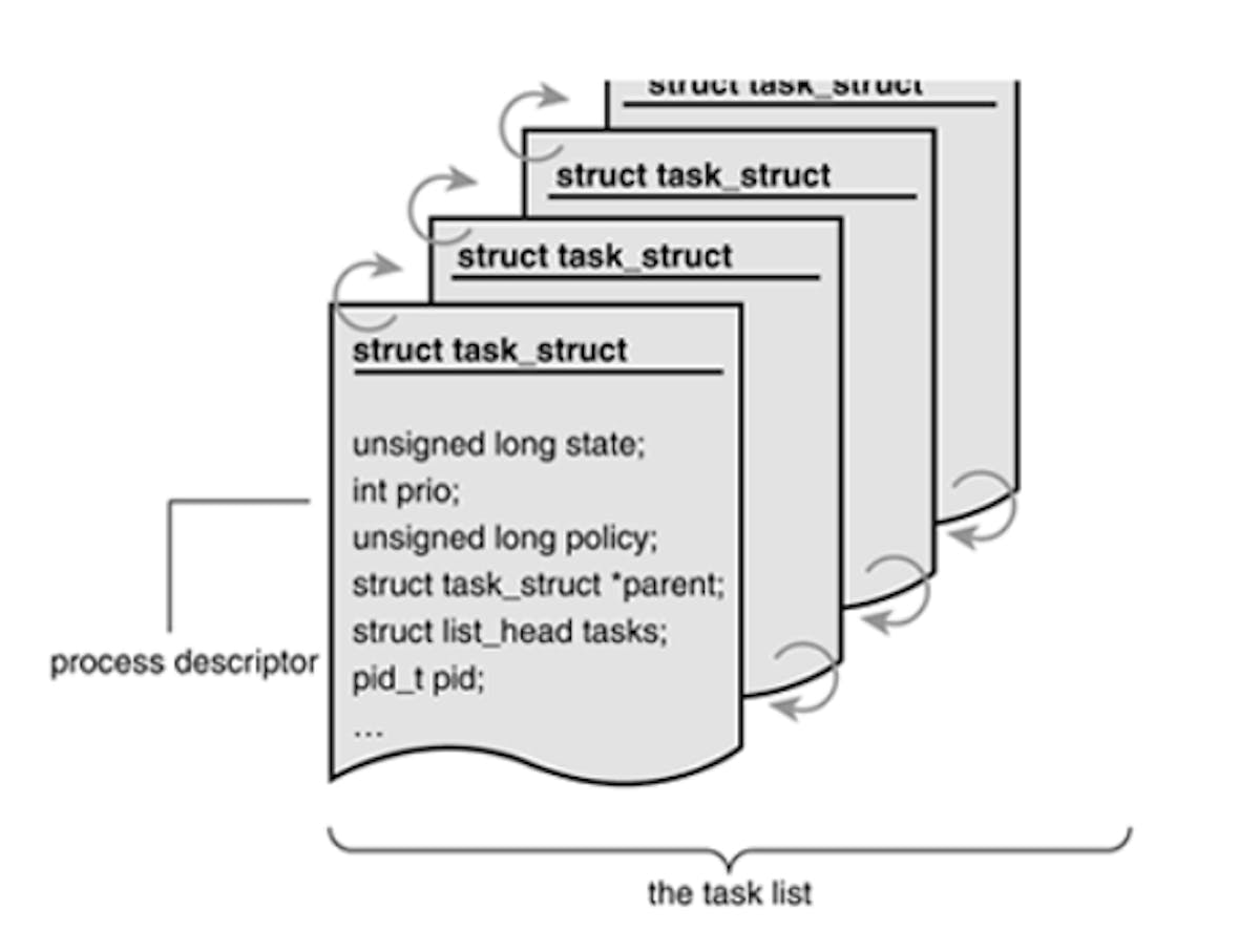 Process descriptor and task list