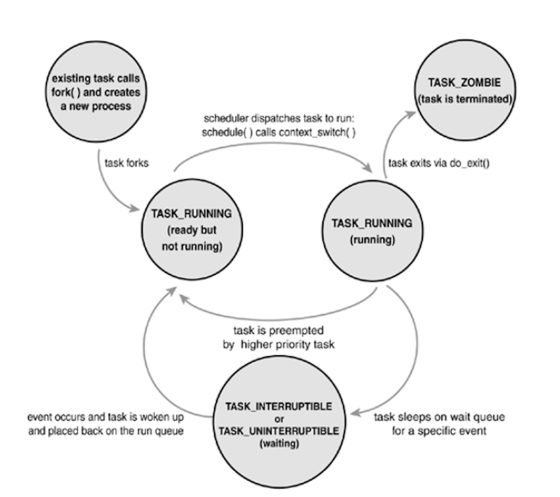 Process state flow chart