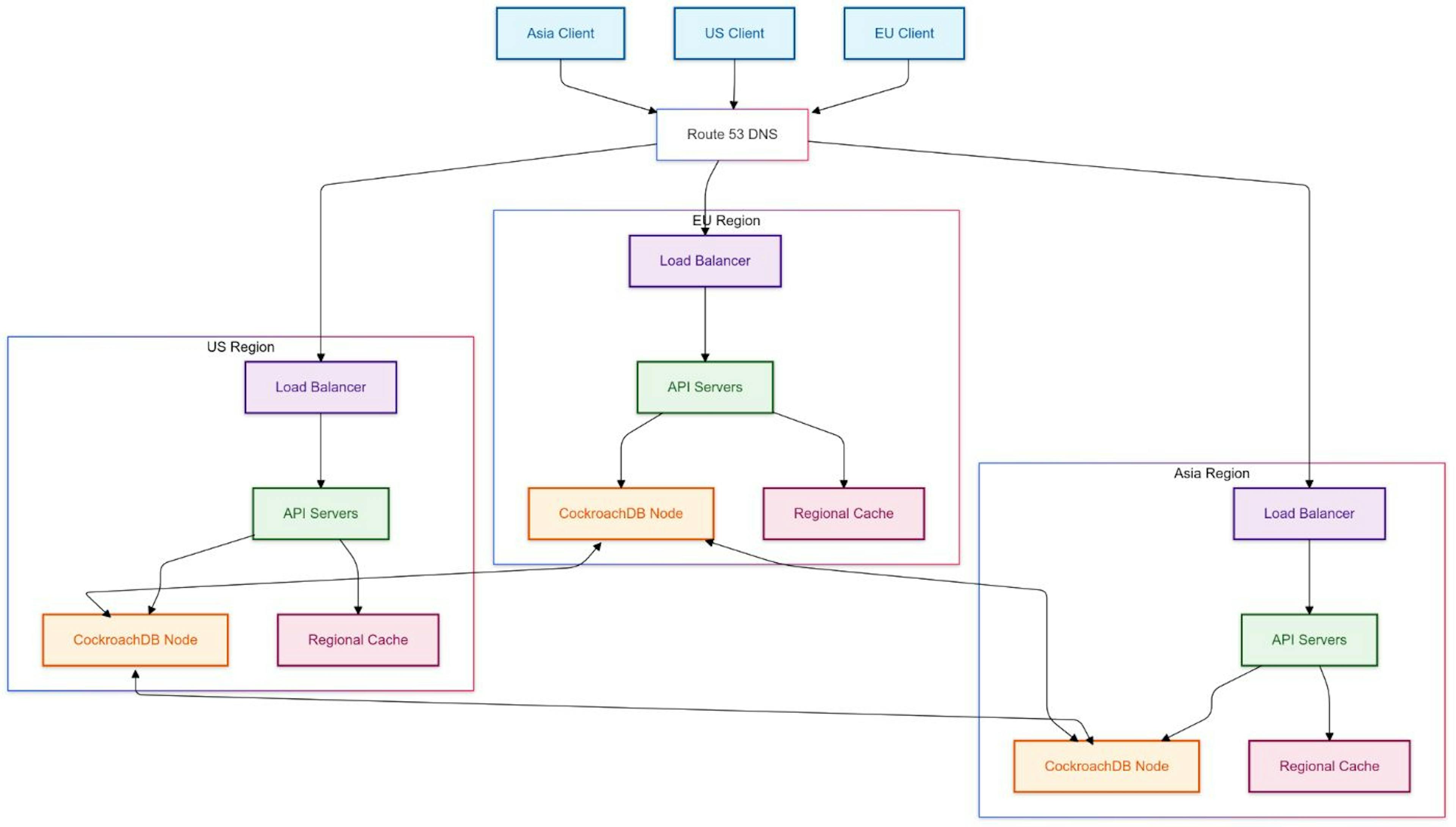 Visualization of how requests flow to different regions seamlessly