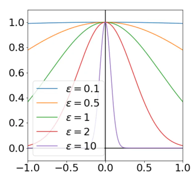 Radial Basis Functions: Types, Advantages, and Use Cases | HackerNoon