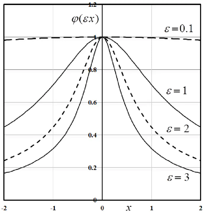 Radial Basis Functions: Types, Advantages, and Use Cases | HackerNoon