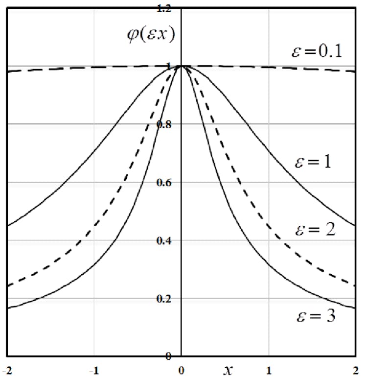 Radial Basis Functions: Types, Advantages, and Use Cases | HackerNoon