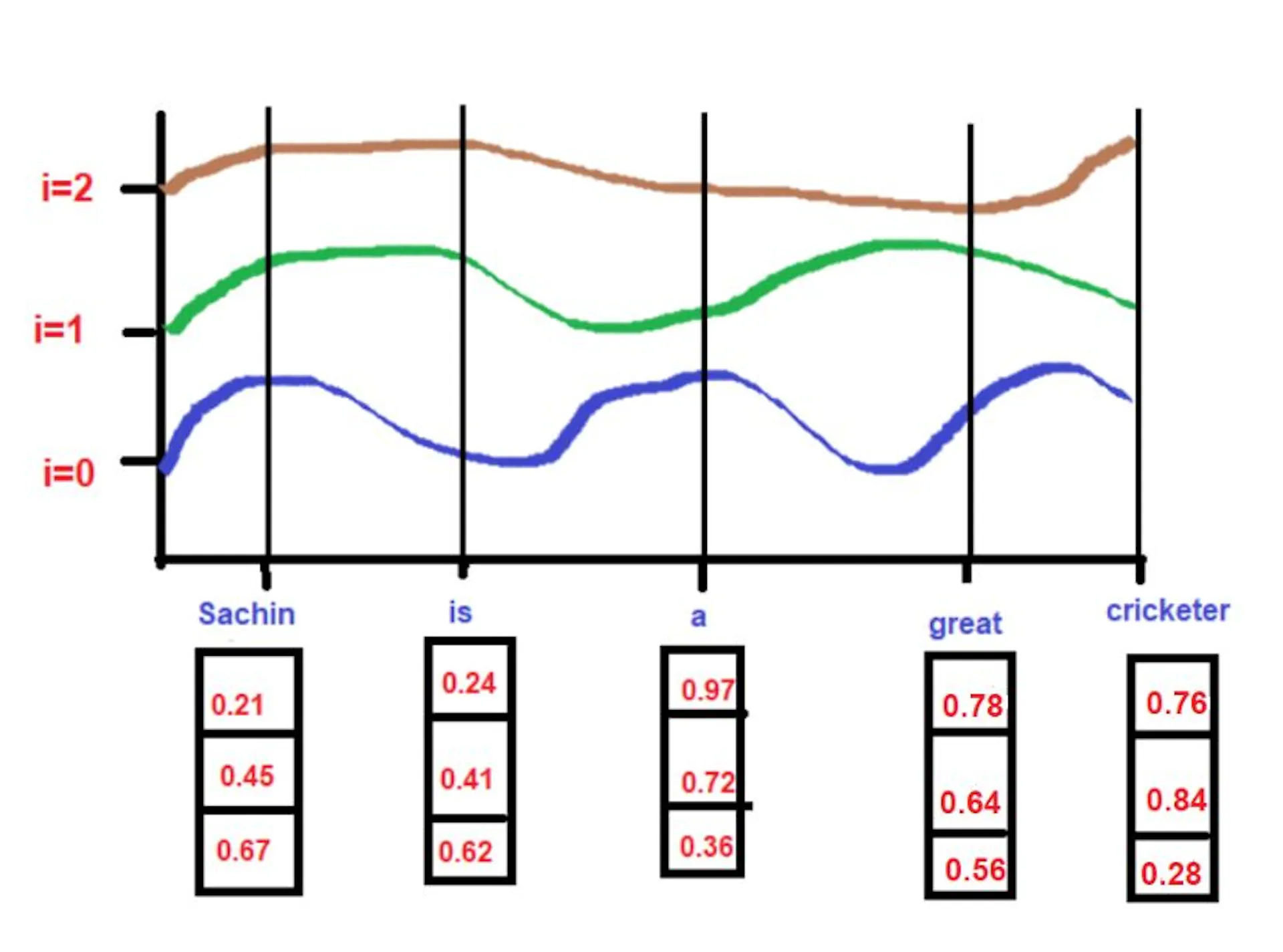 Positional Embedding: The Secret behind the Accuracy of Transformer ...