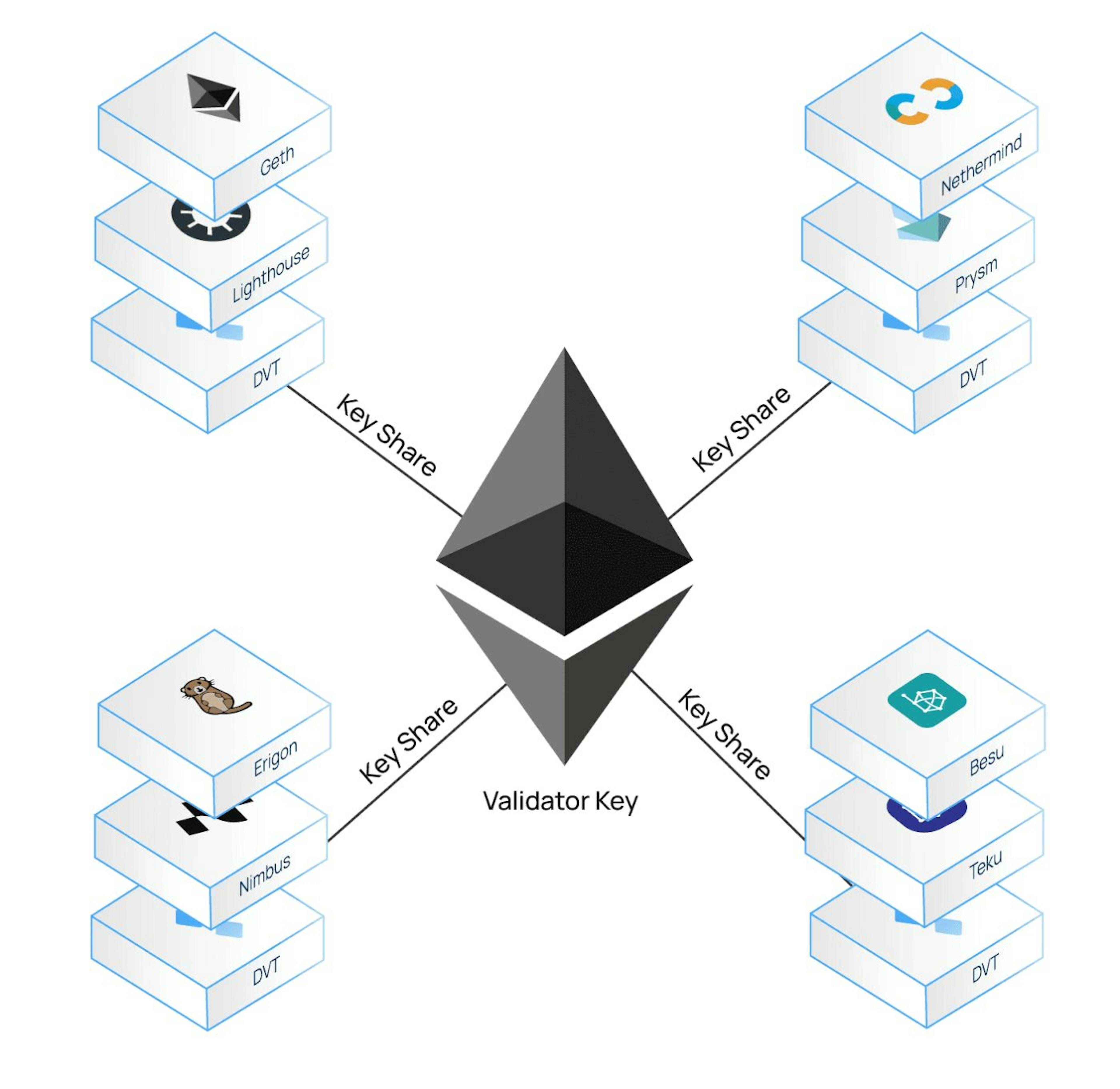 Key Shares within the DVT framework. Image Ref: https://ethereum.org/staking/dvt