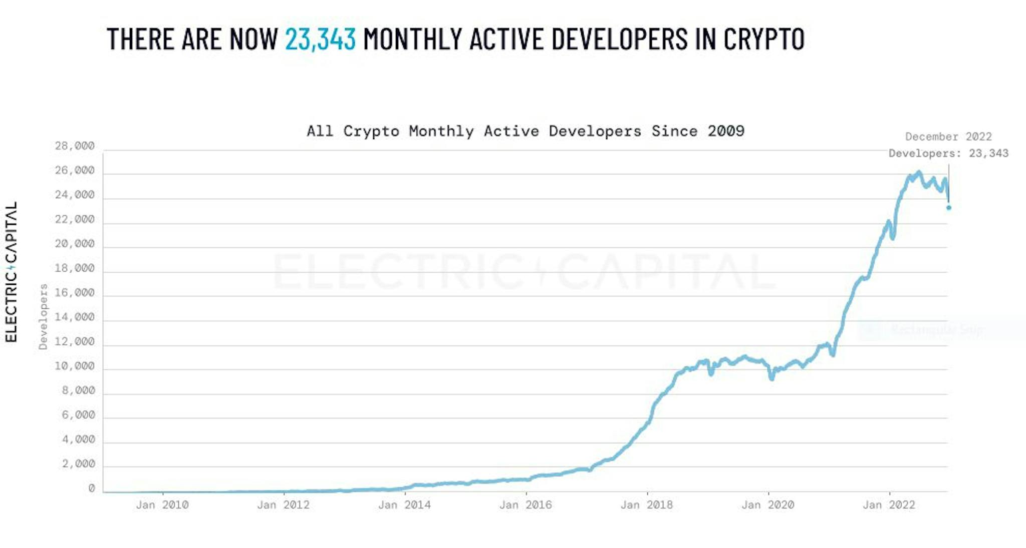 Over 23,343 blockchain developers in 2022. Source: developerreport.com