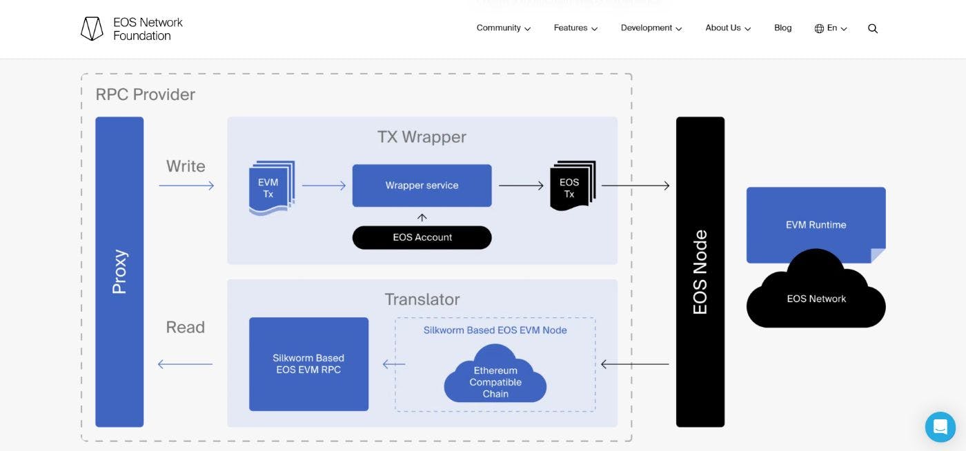 Examining 5 Ethereum Virtual Machines (EVMs) Up Close | HackerNoon