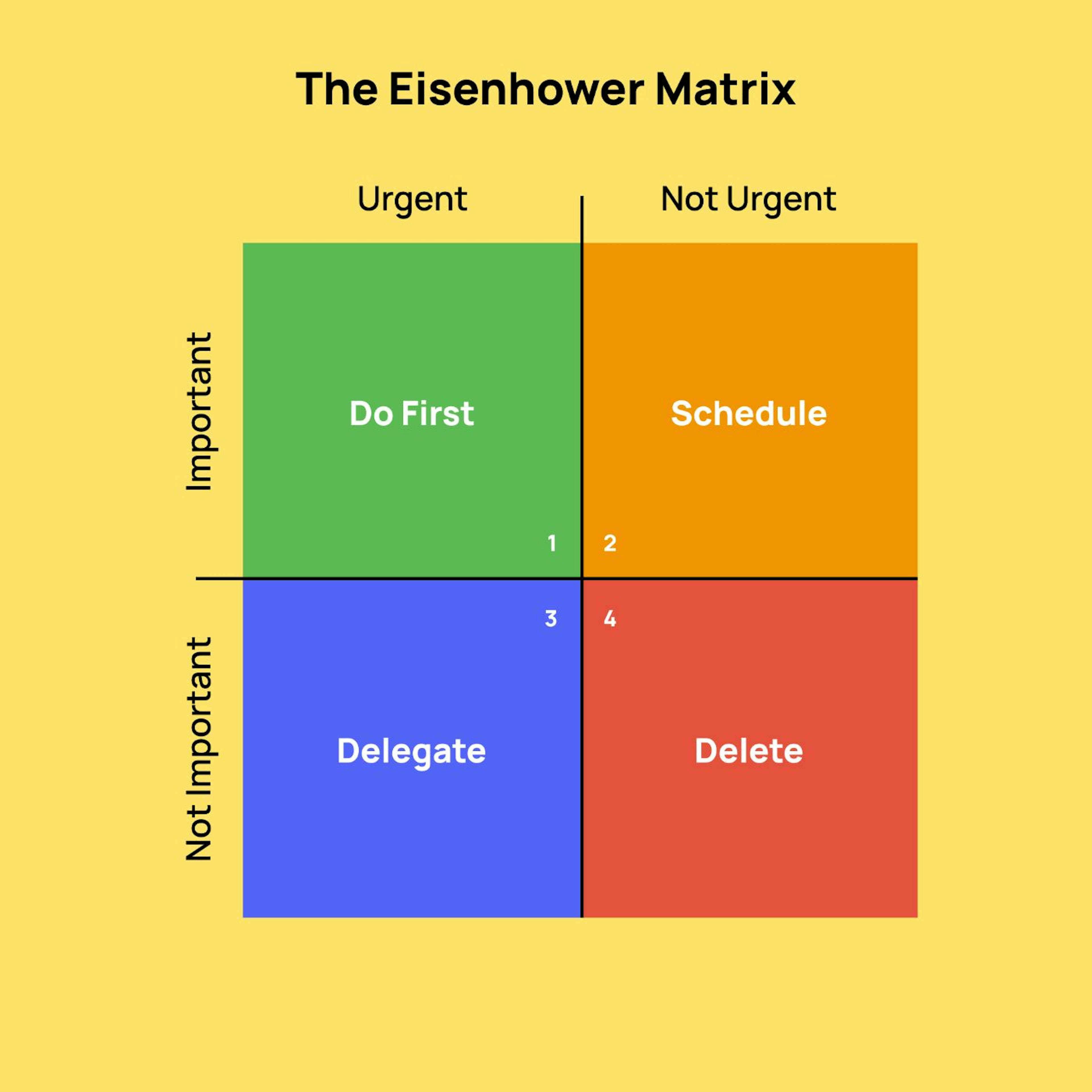Die Eisenhower-Matrix