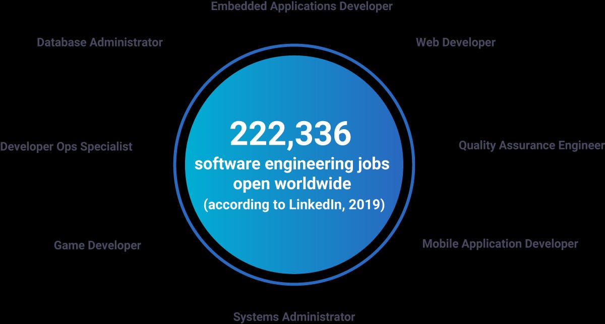 What The Job Market Looks Like Now For Software Engineers HackerNoon