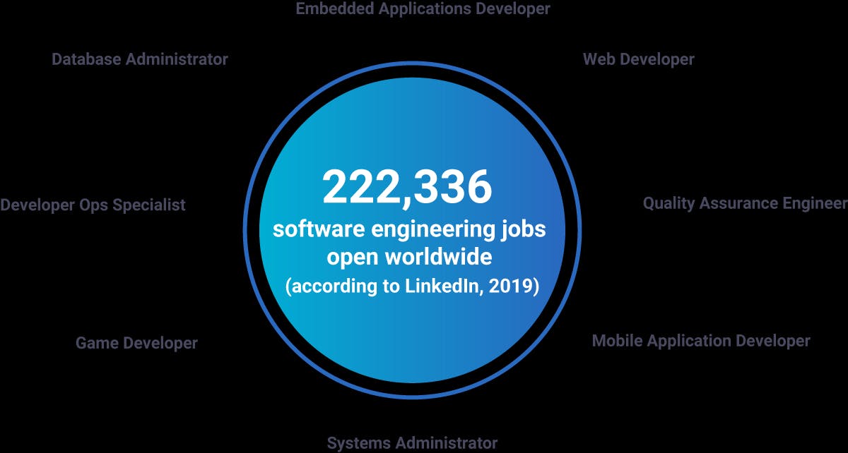 featured image - What The Job Market Looks Like Now For Software Engineers