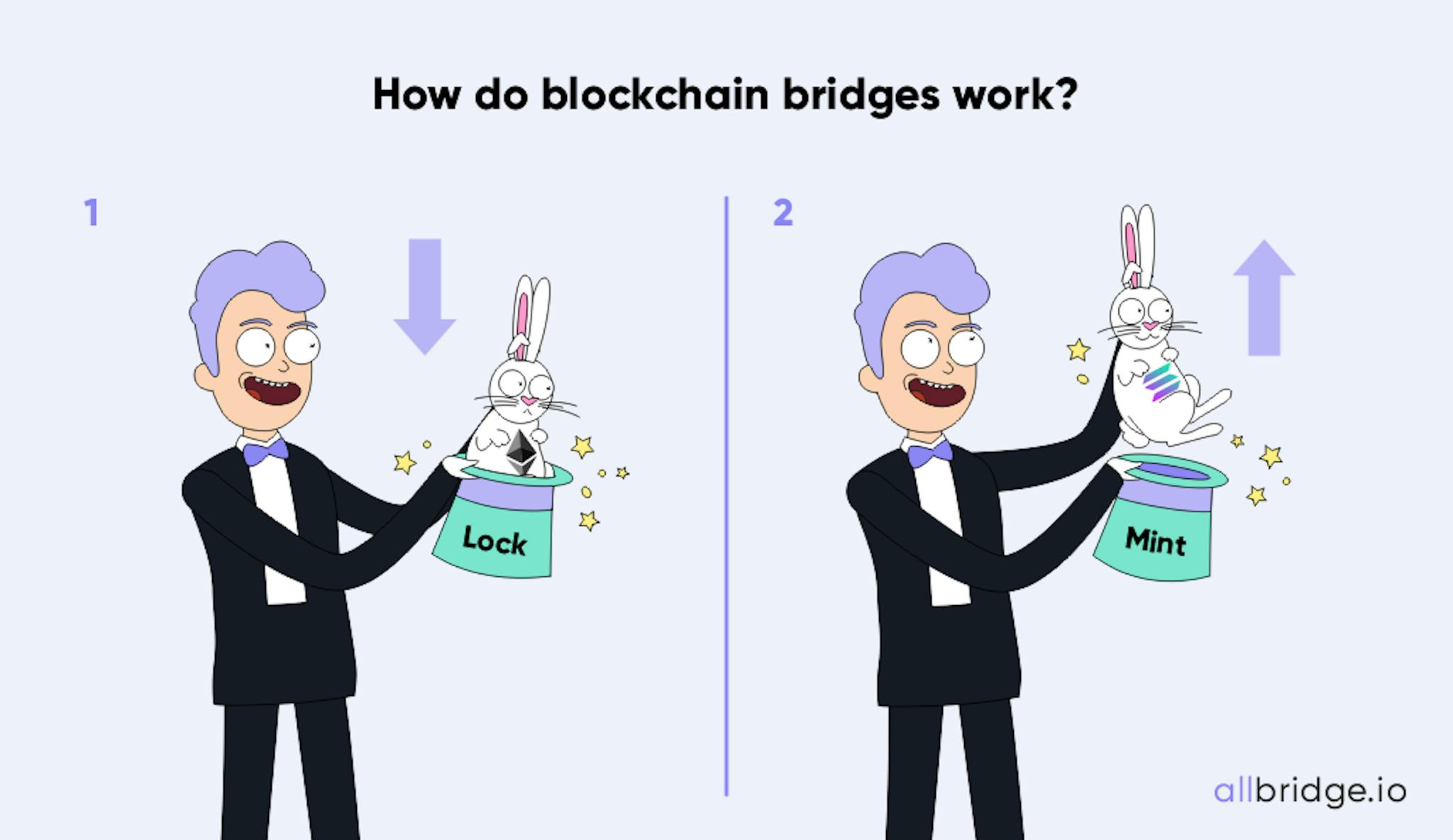 This infographic, we hope, is the simplest explanation of how blockchain bridges work.