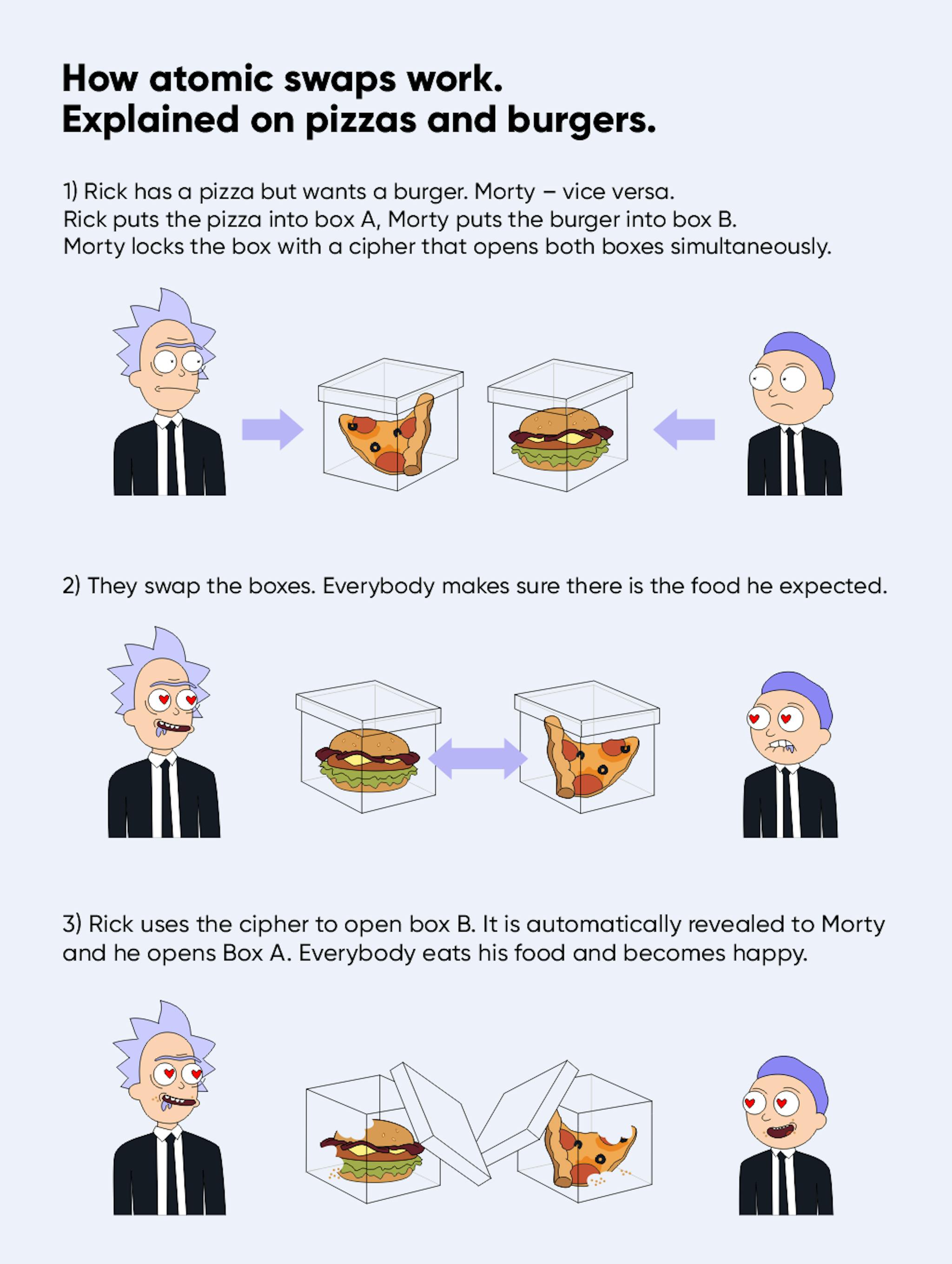 If Rick and Morty wanted to explain how atomic swaps work, we think they would do such an infographic.