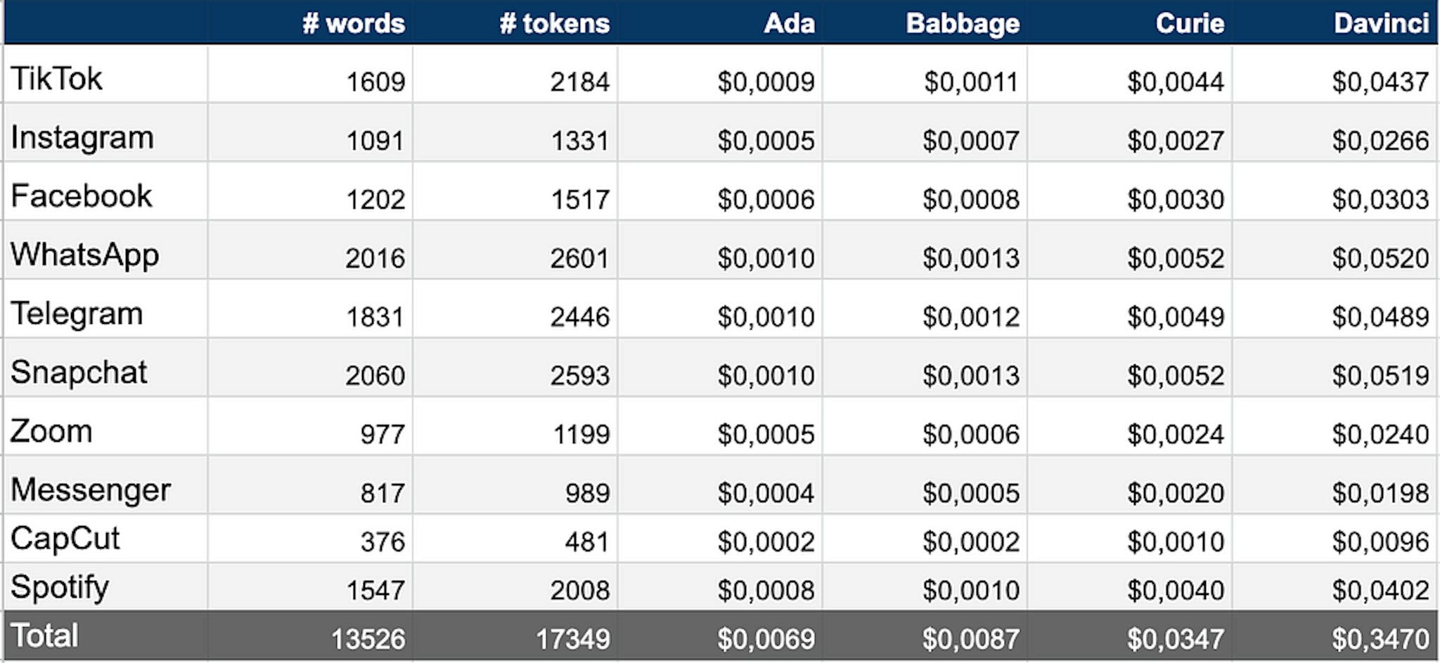 gpt-3 token usage of a sample text