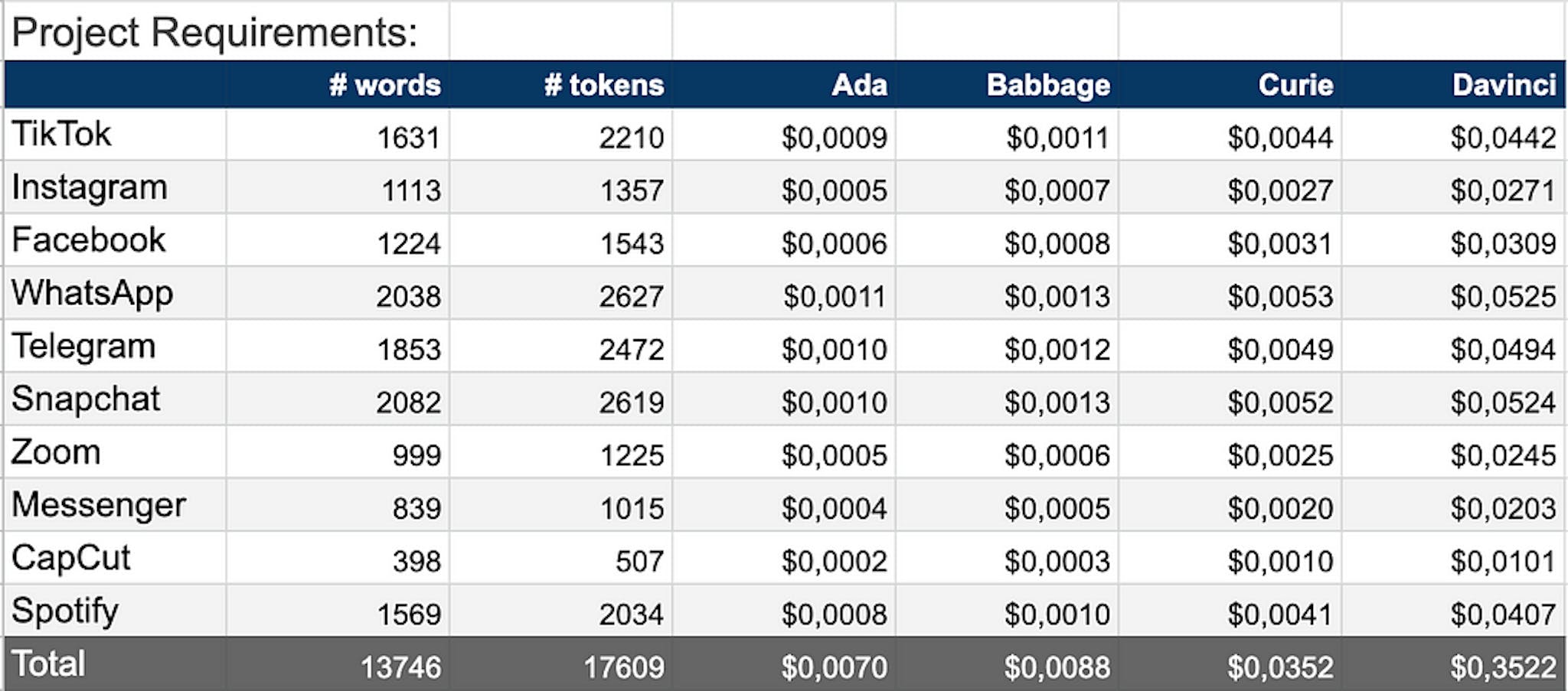 gpt-3 pricing experiment - project requirements token usage