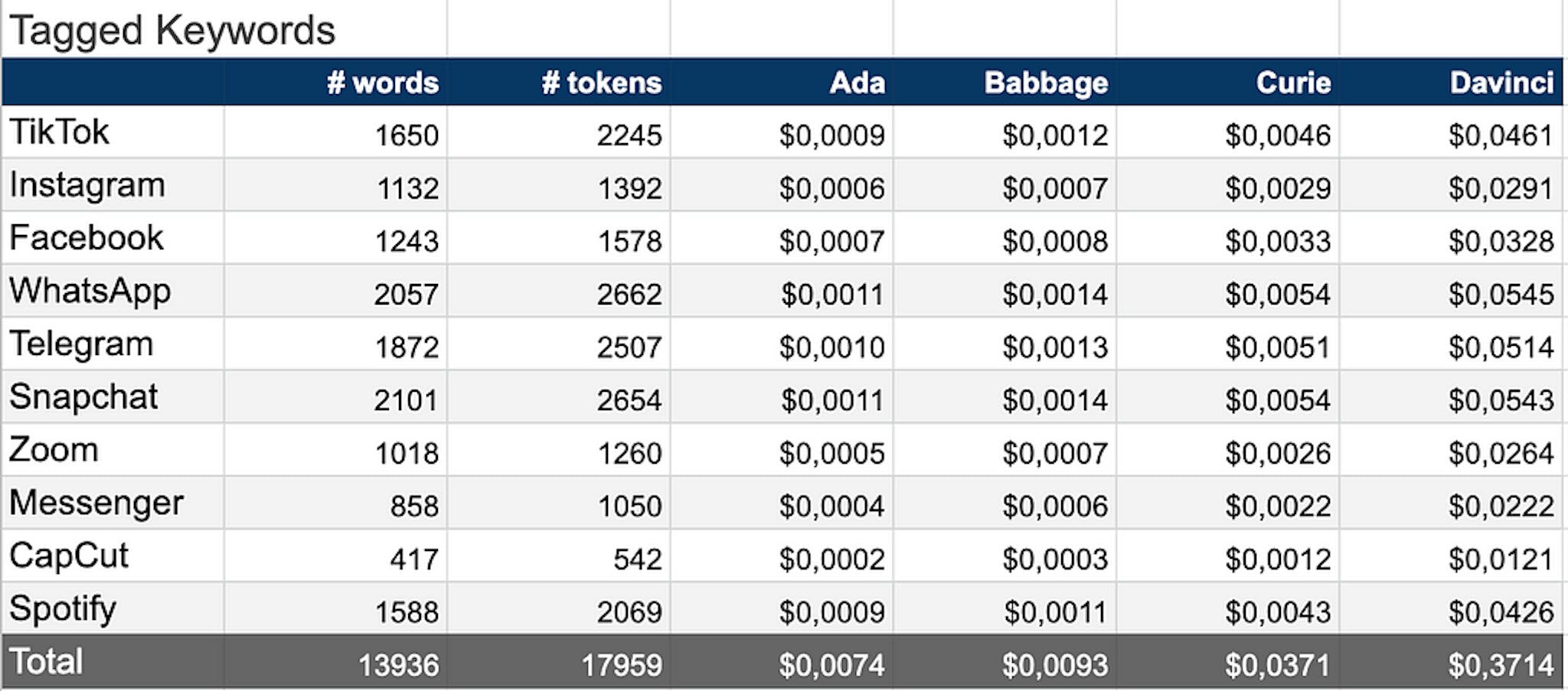 gpt-3 pricing experiment - tagged keywords token usage