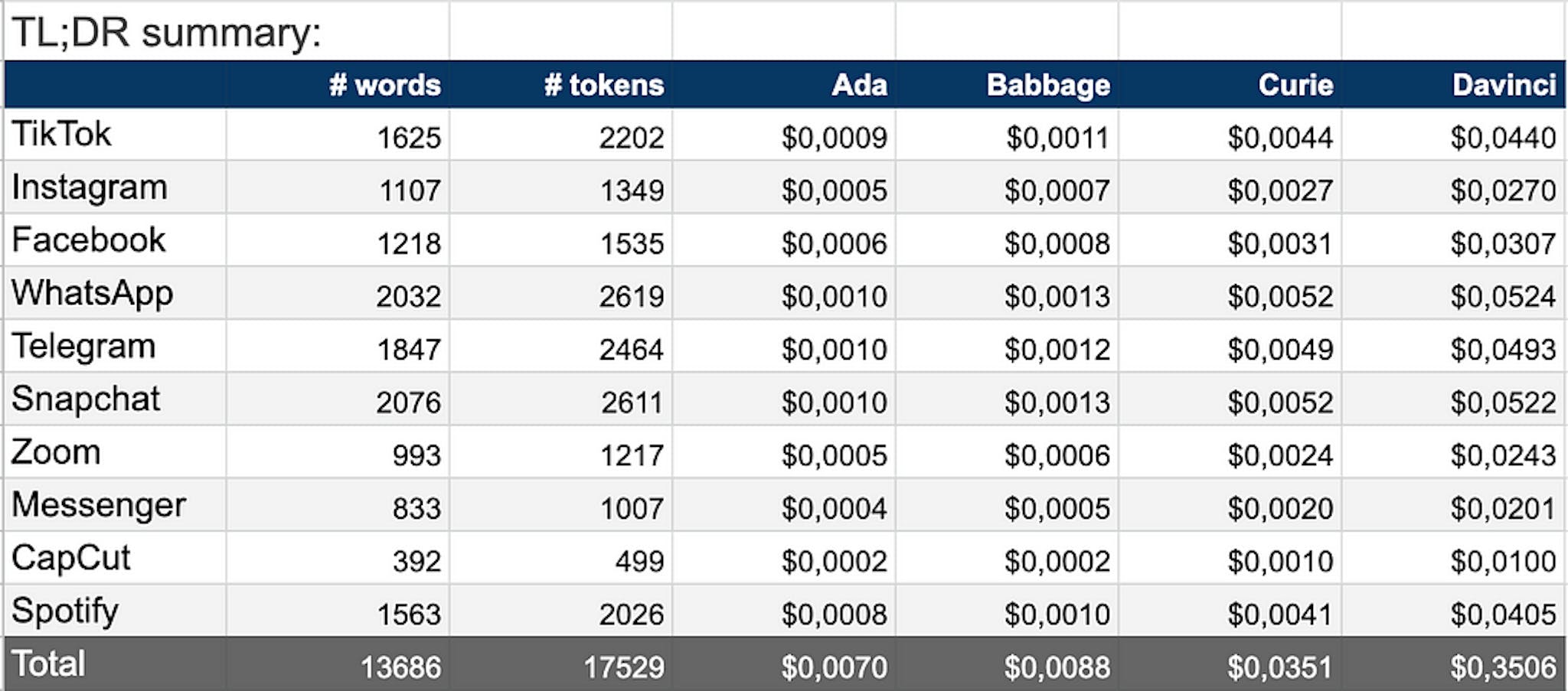 gpt-3 pricing experiment - summary token usage