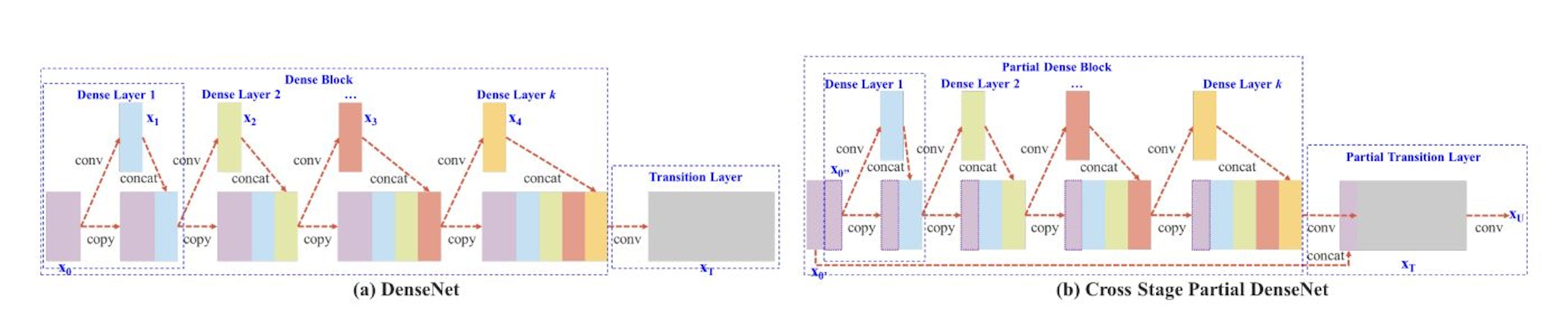 Illustrations of DensNet (a) and CSP DenseNet (b) [1]