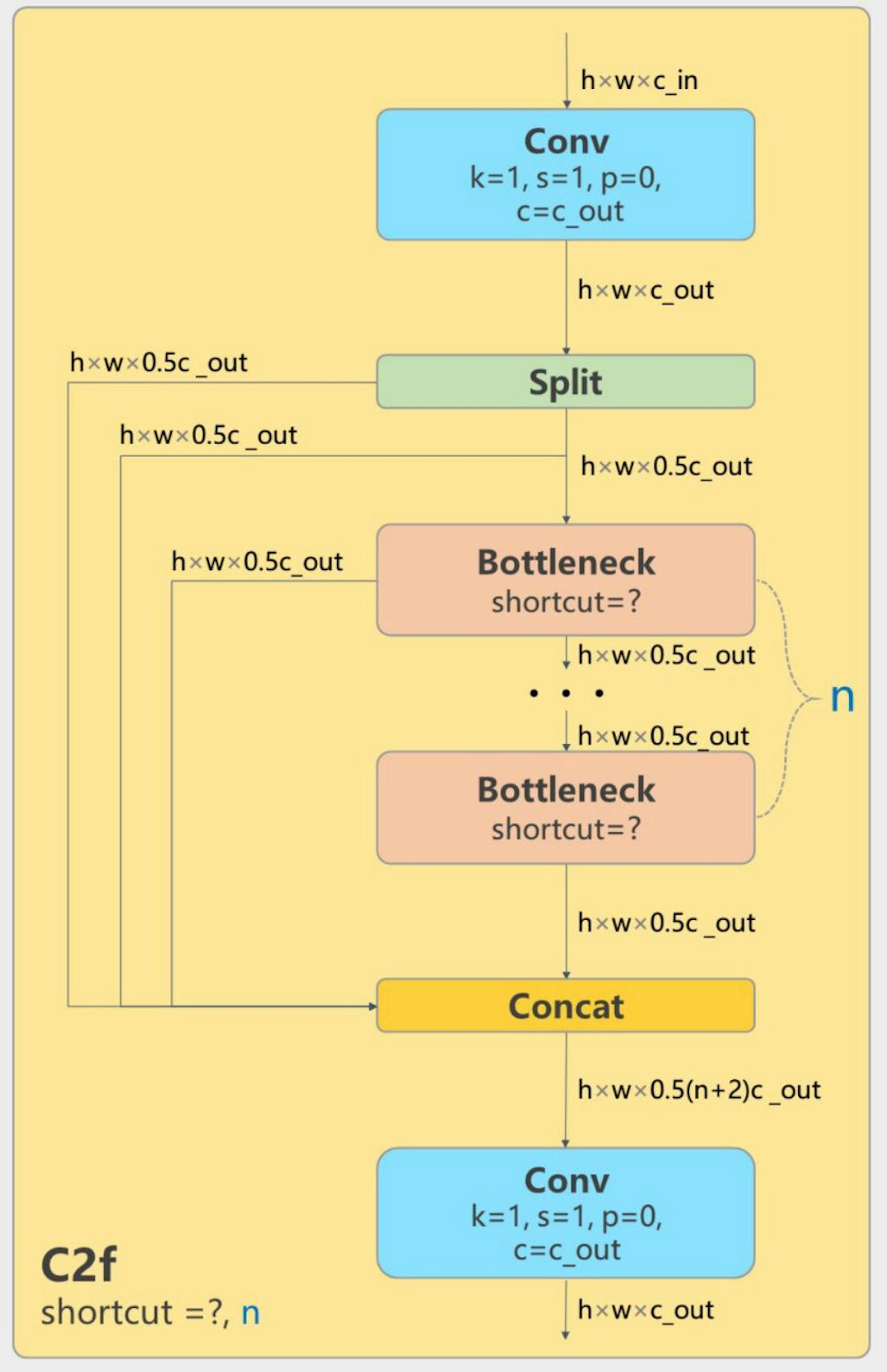 The C2f block in YOLOv8 [3]
