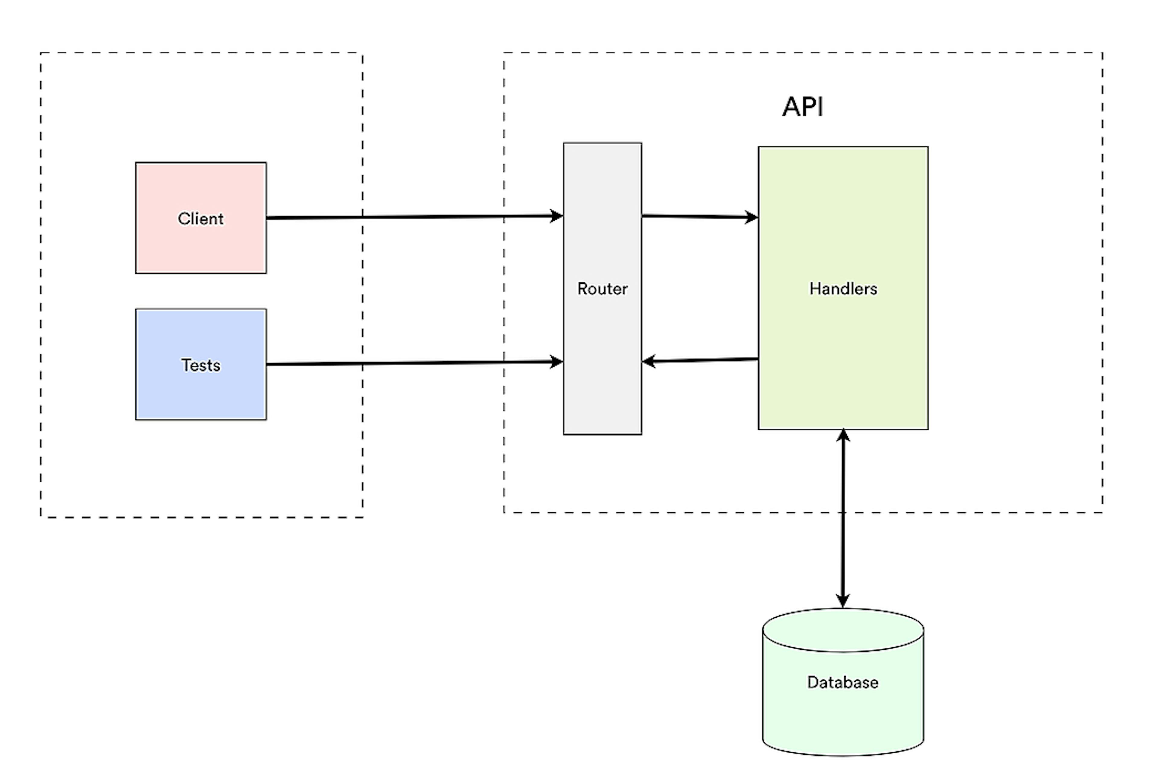 /functional-testing-with-your-backend-in-go-vp813yi2 feature image