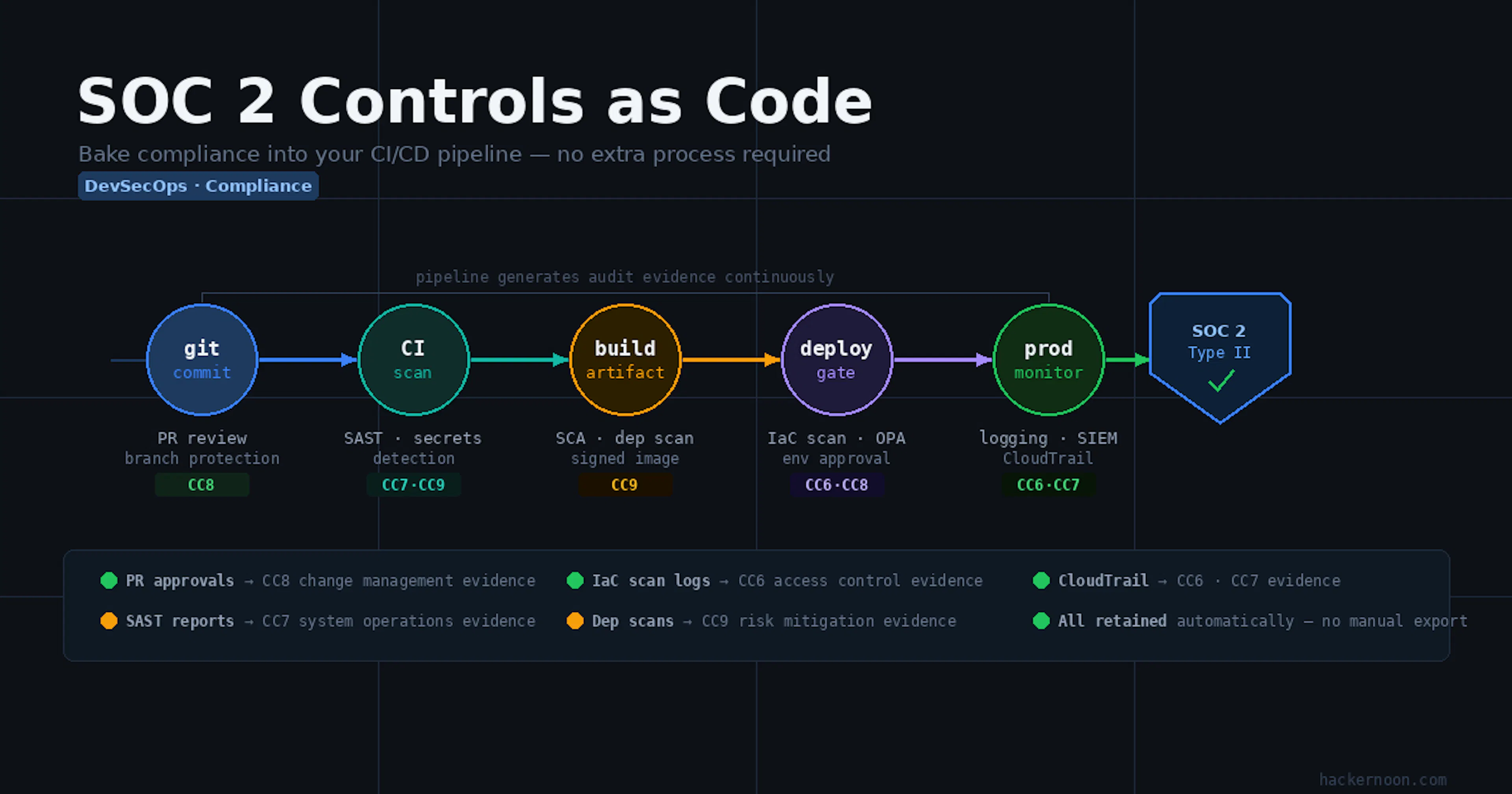 featured image - SOC 2 Controls as Code: How to Bake Compliance into Your CI/CD Pipeline