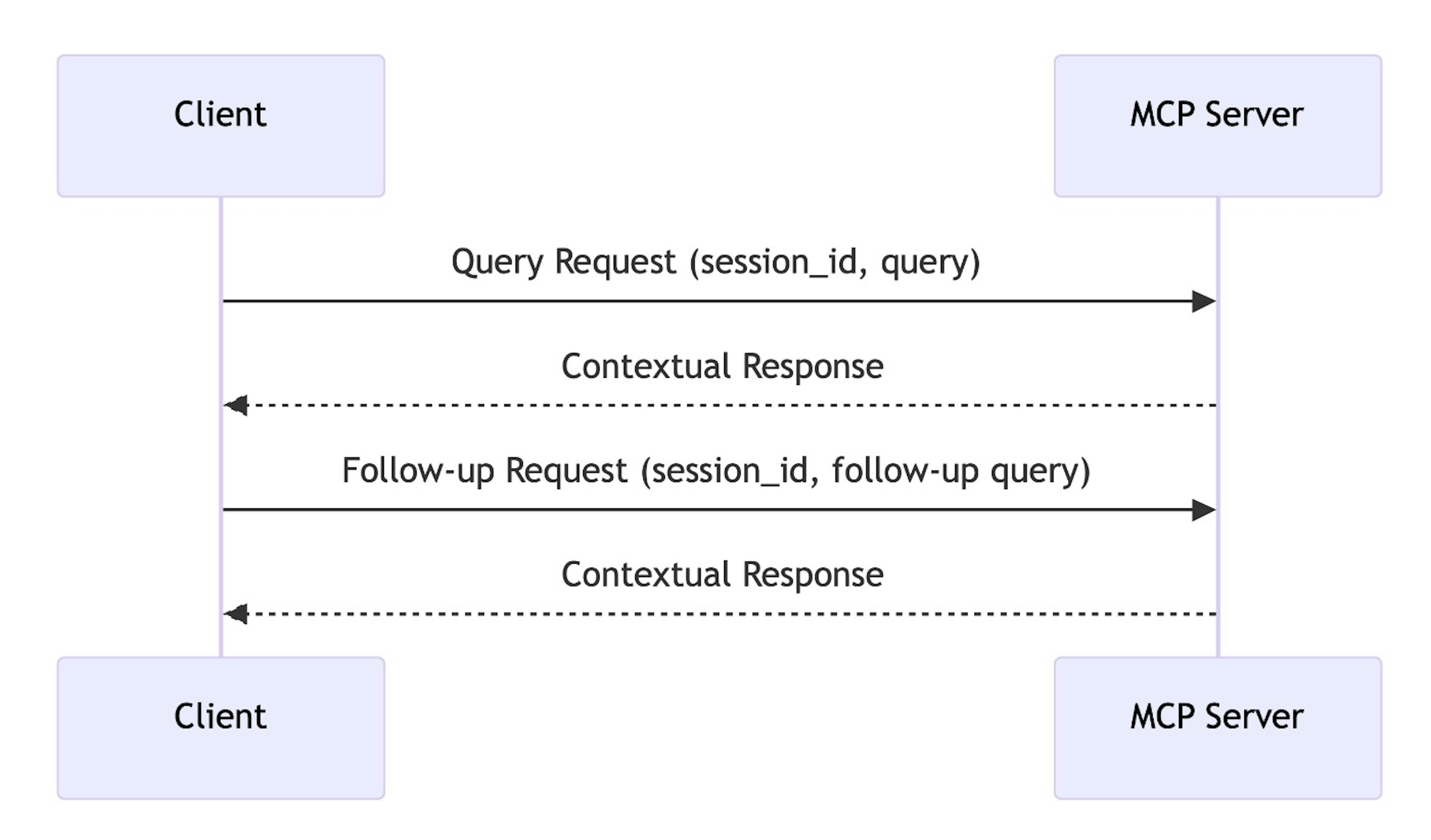 Typical MCP Interaction (Stateful Requests)