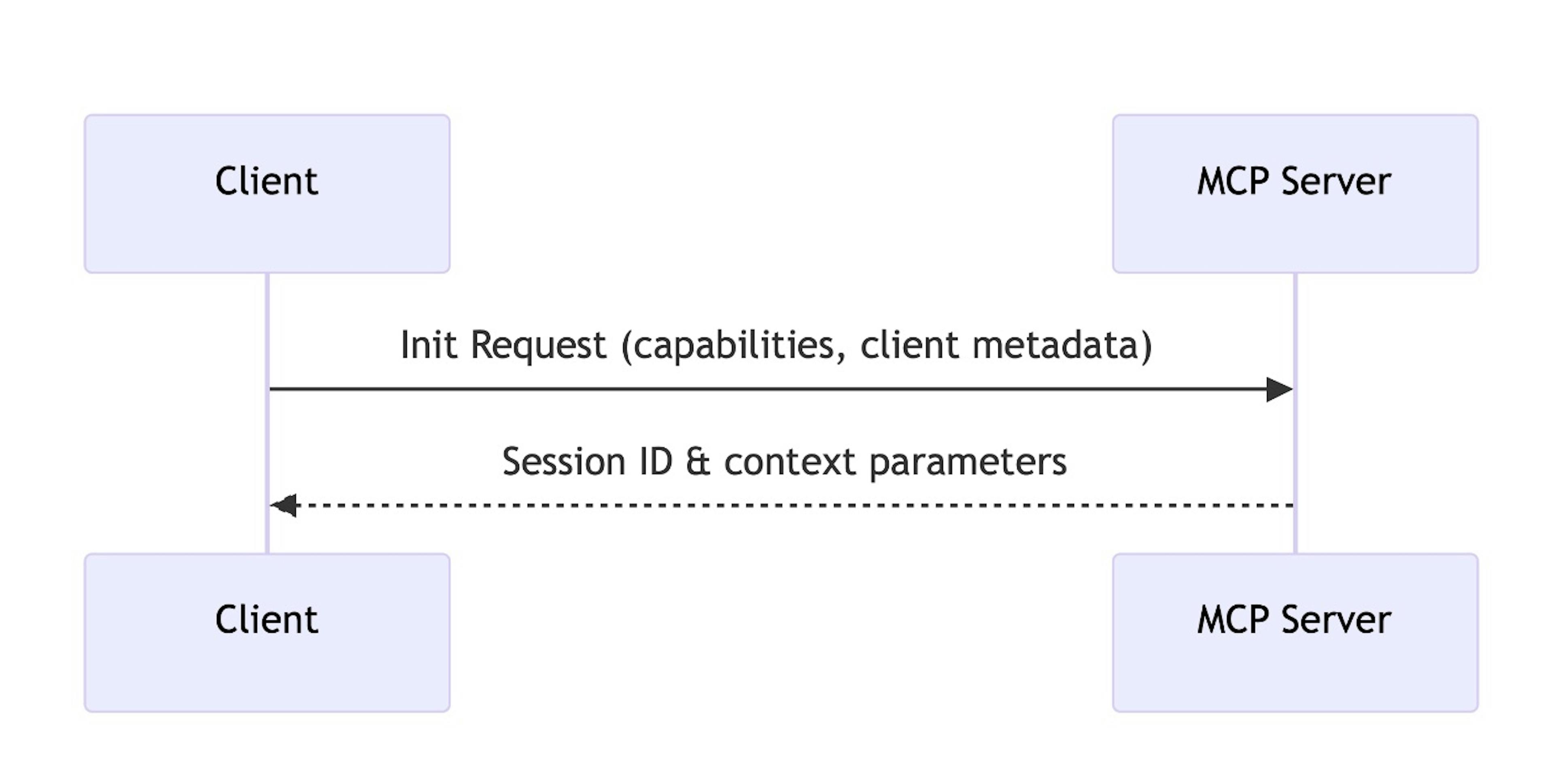 MCP Initialization and Context Setup