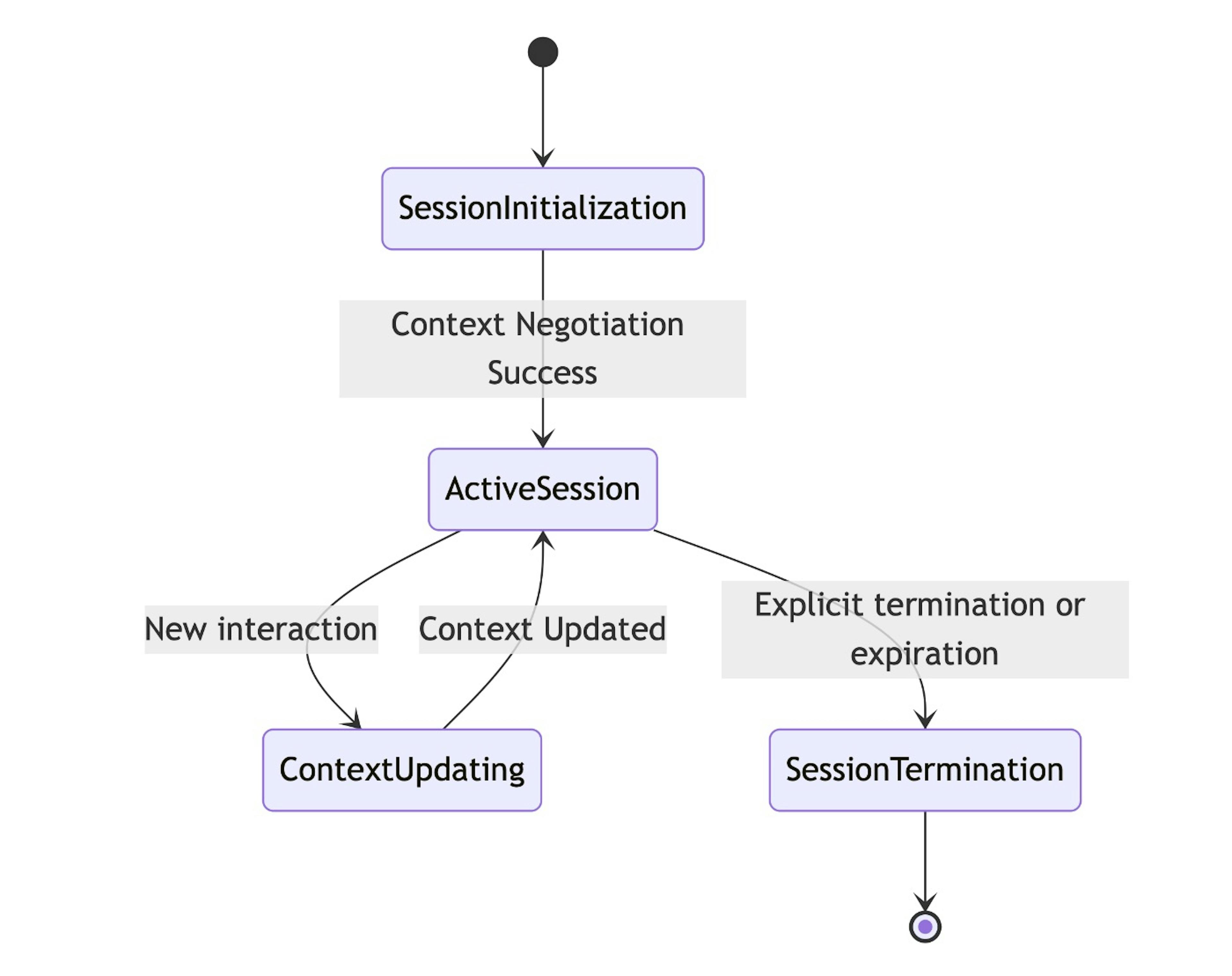 MCP Session Lifecycle and Expiration Management