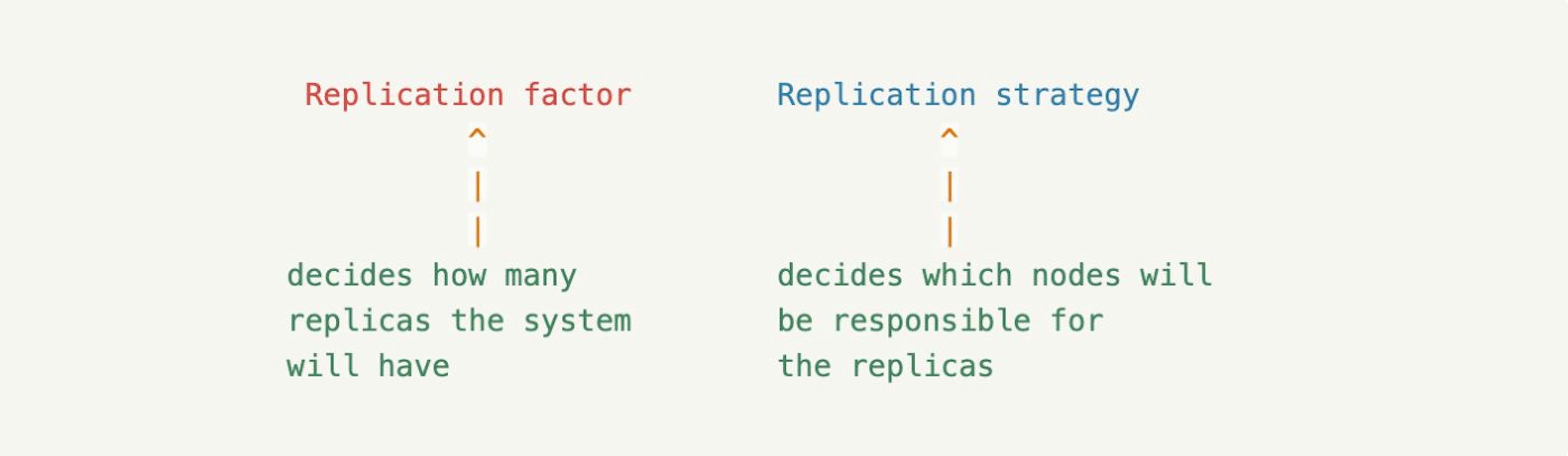 Réplication