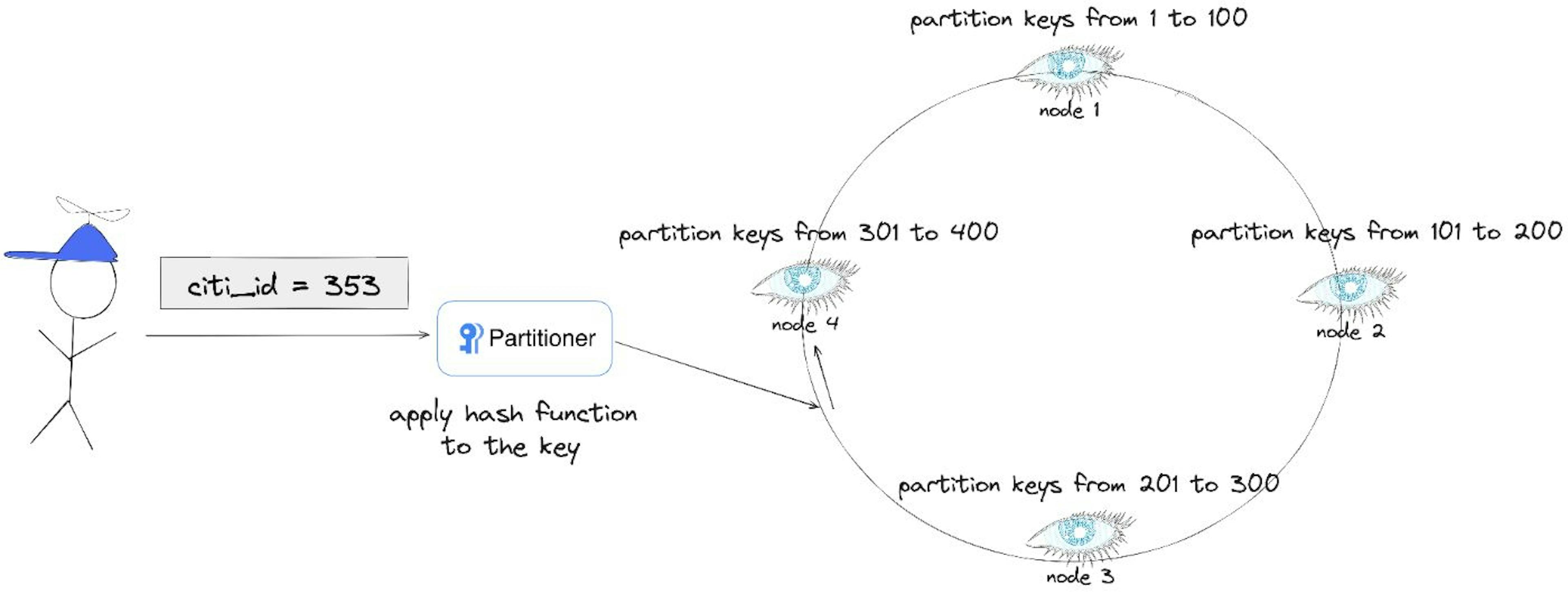 Partitionierer in Cassandra