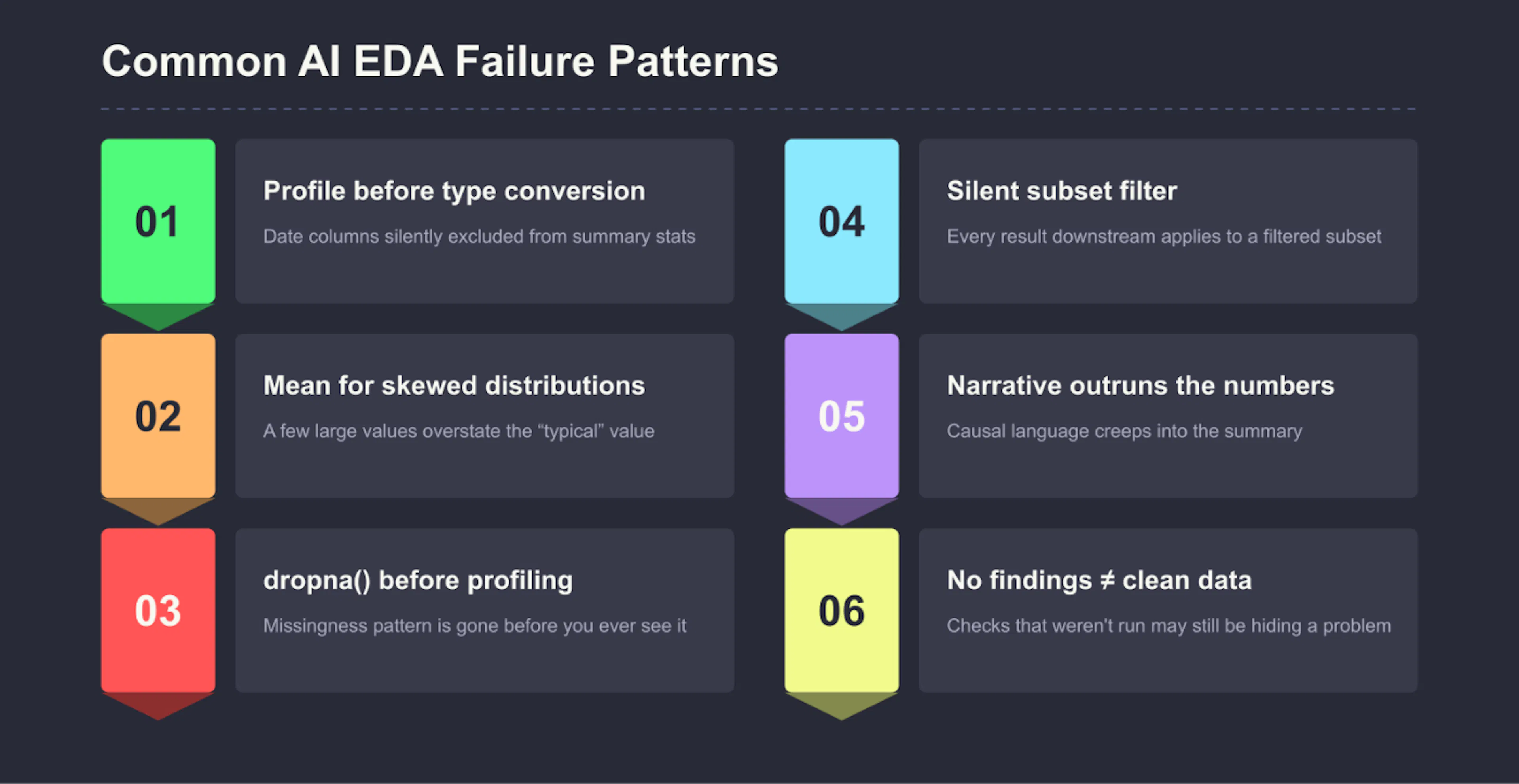 All six patterns share the same shape: the output looks complete, and completeness is exactly what a quick review checks
