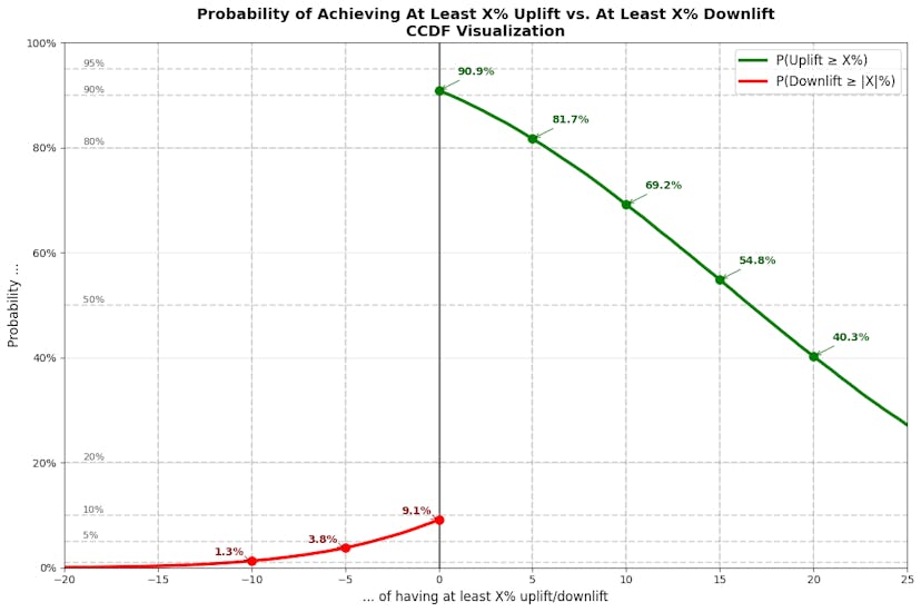 /frequentist-stats-are-failing-your-ux-decisionsheres-a-better-way feature image