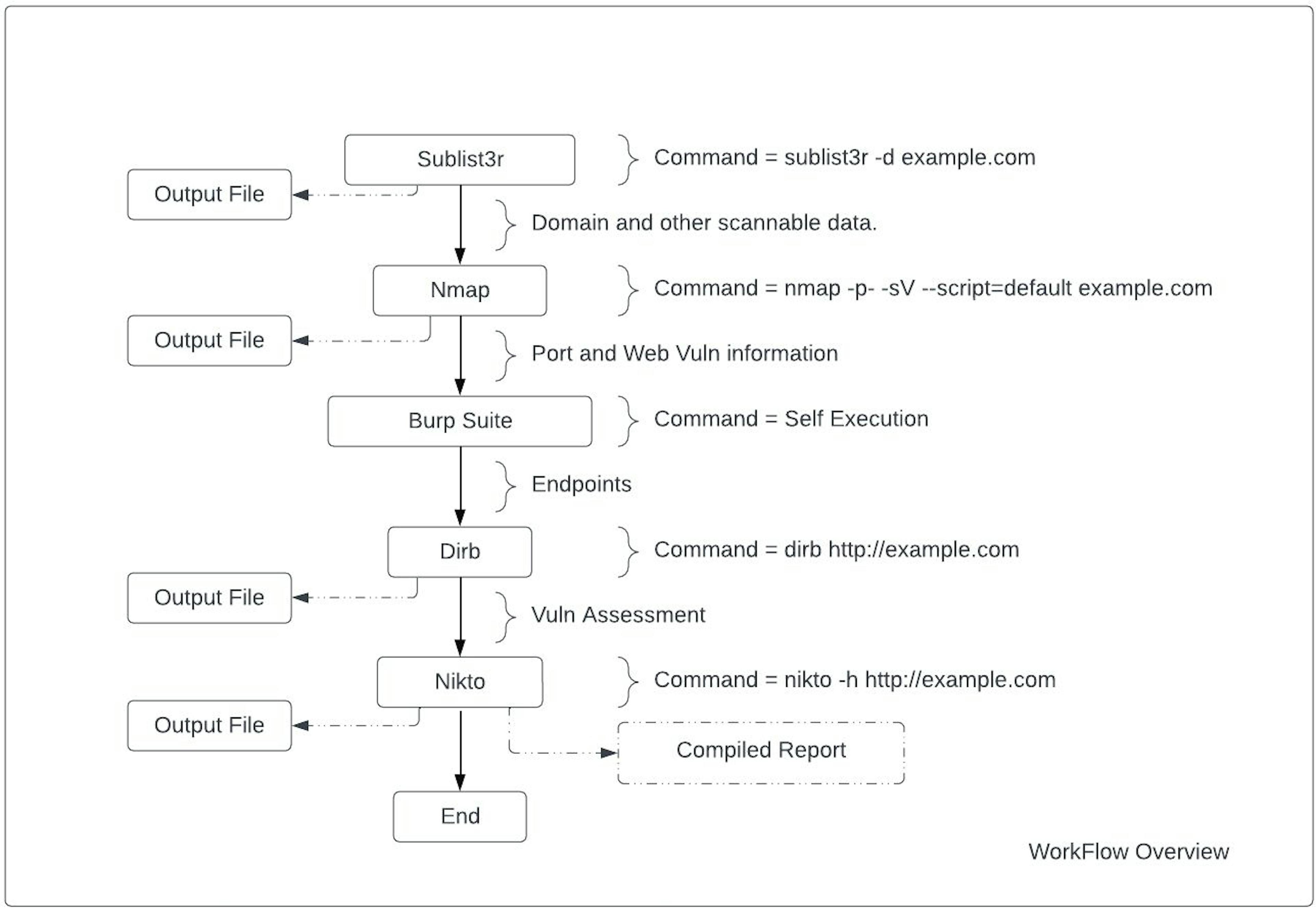 Workflow Overview for Development