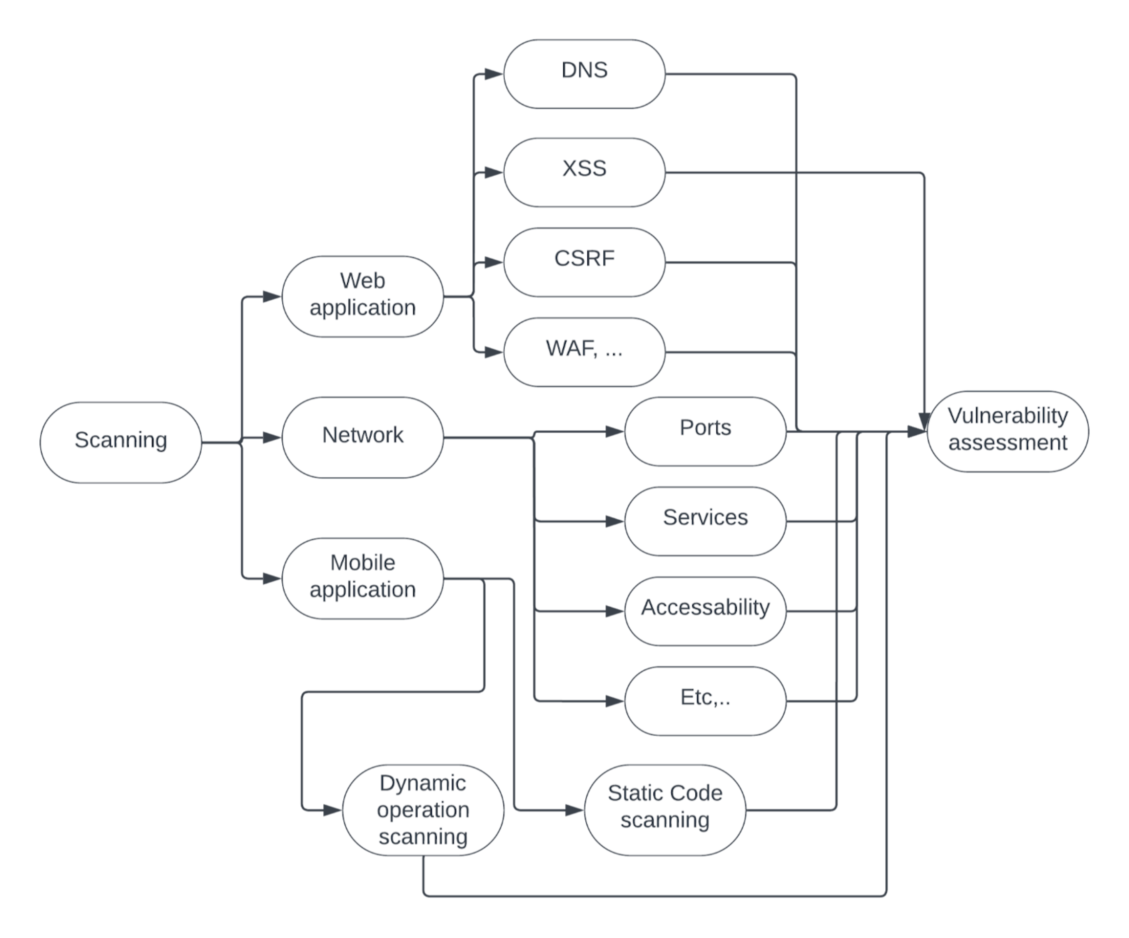 Scanning Phase and its various internal types