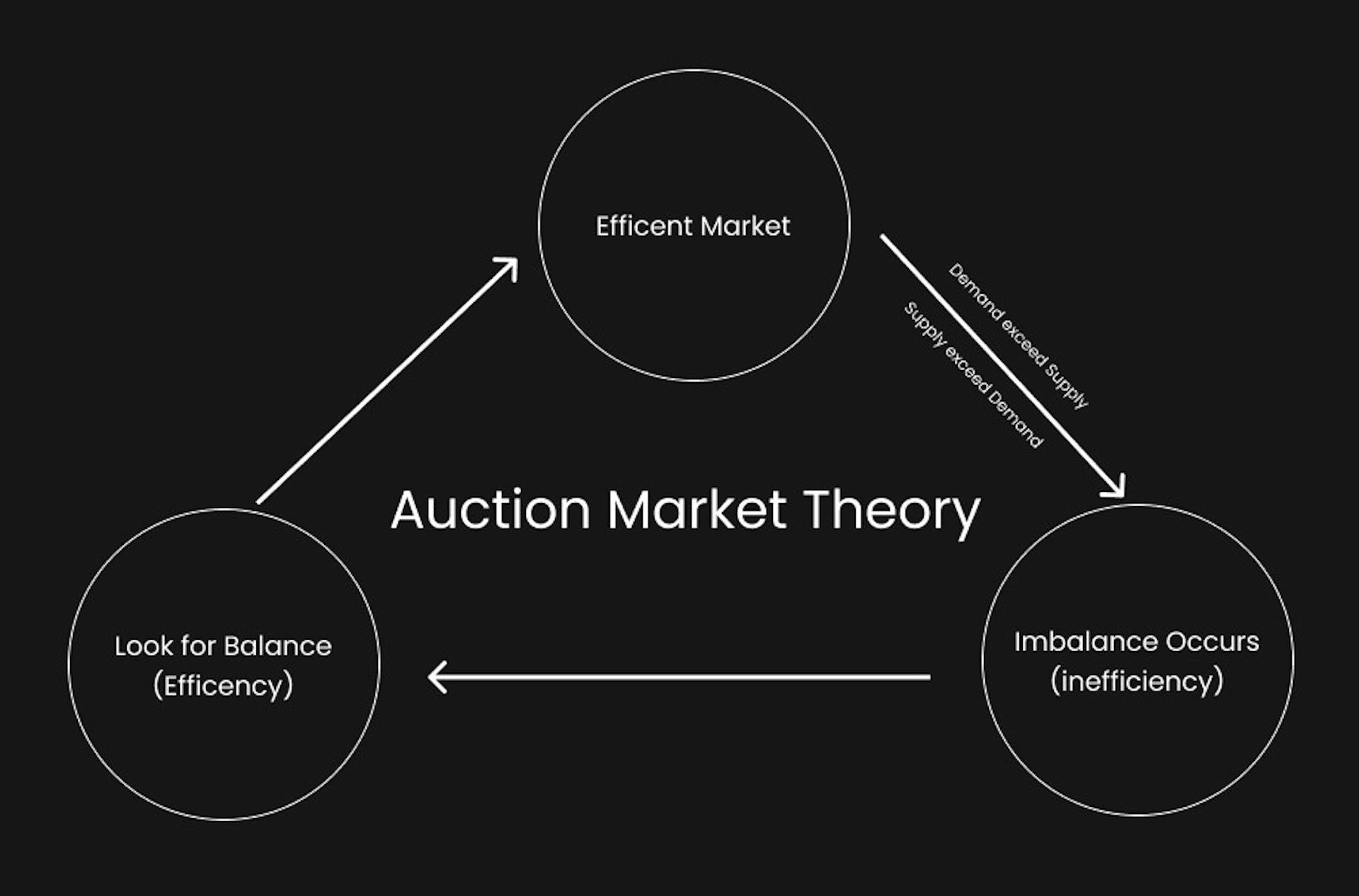 auctionmarkettheory