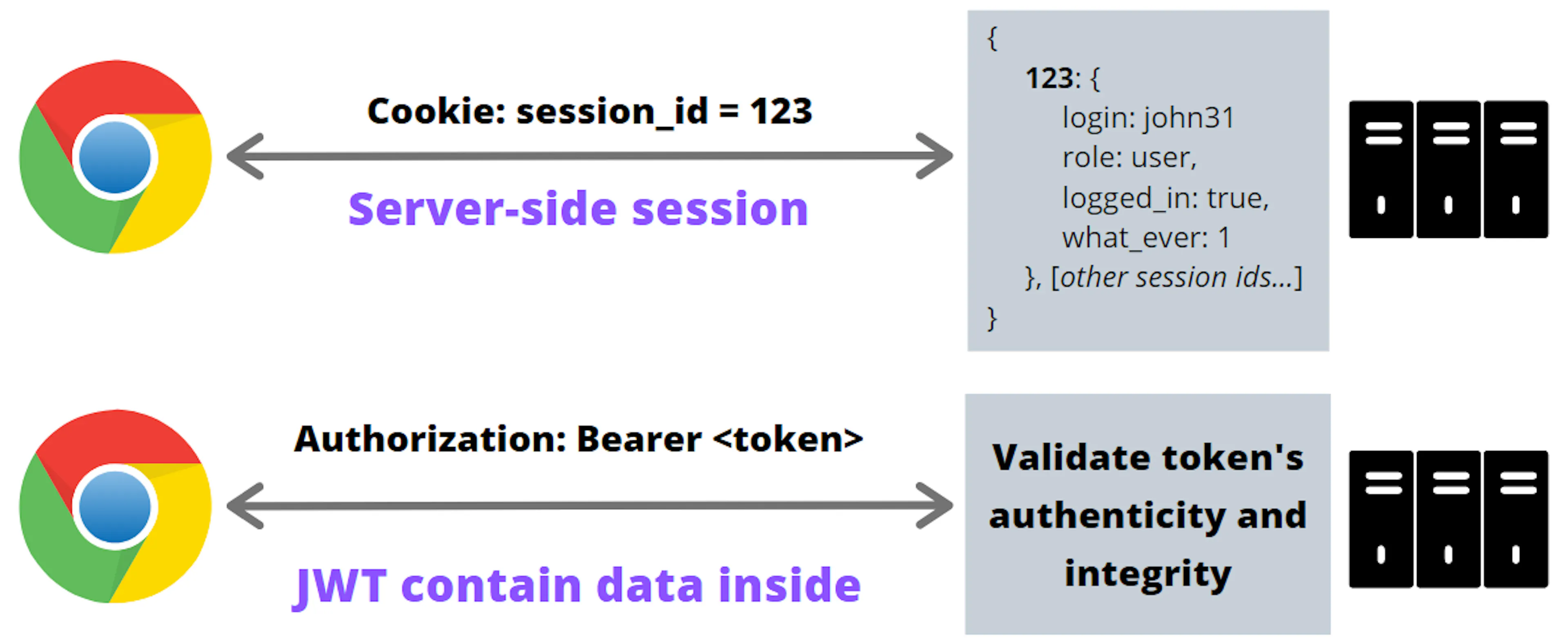 Session cookie vs. Token