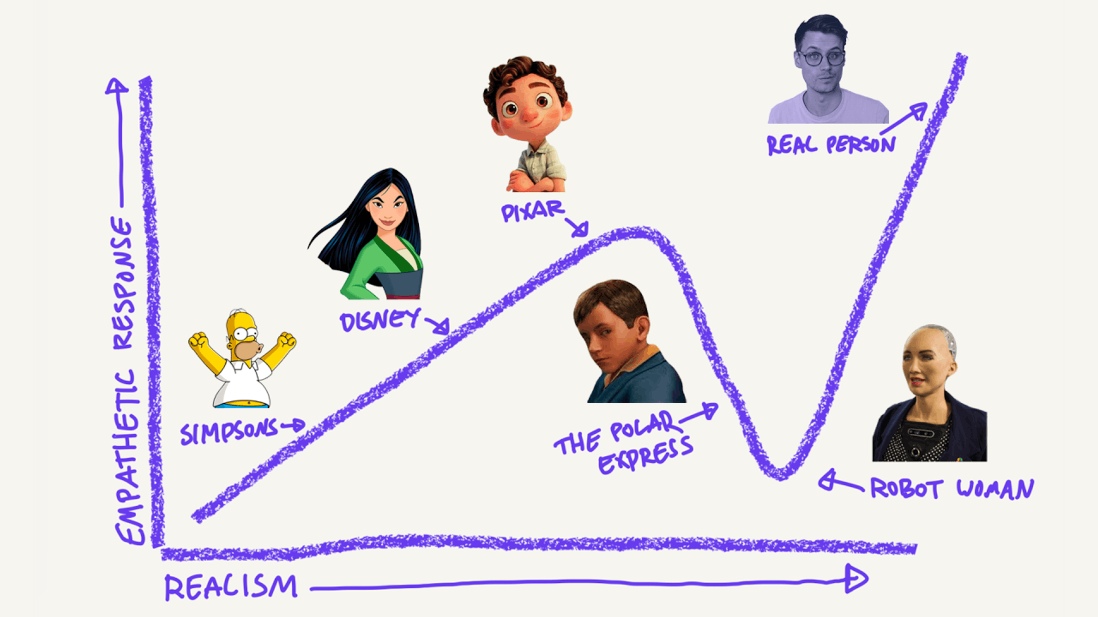 Uncanny Valley Effect Visualization. Source: Mac Reddin, LinkedIn