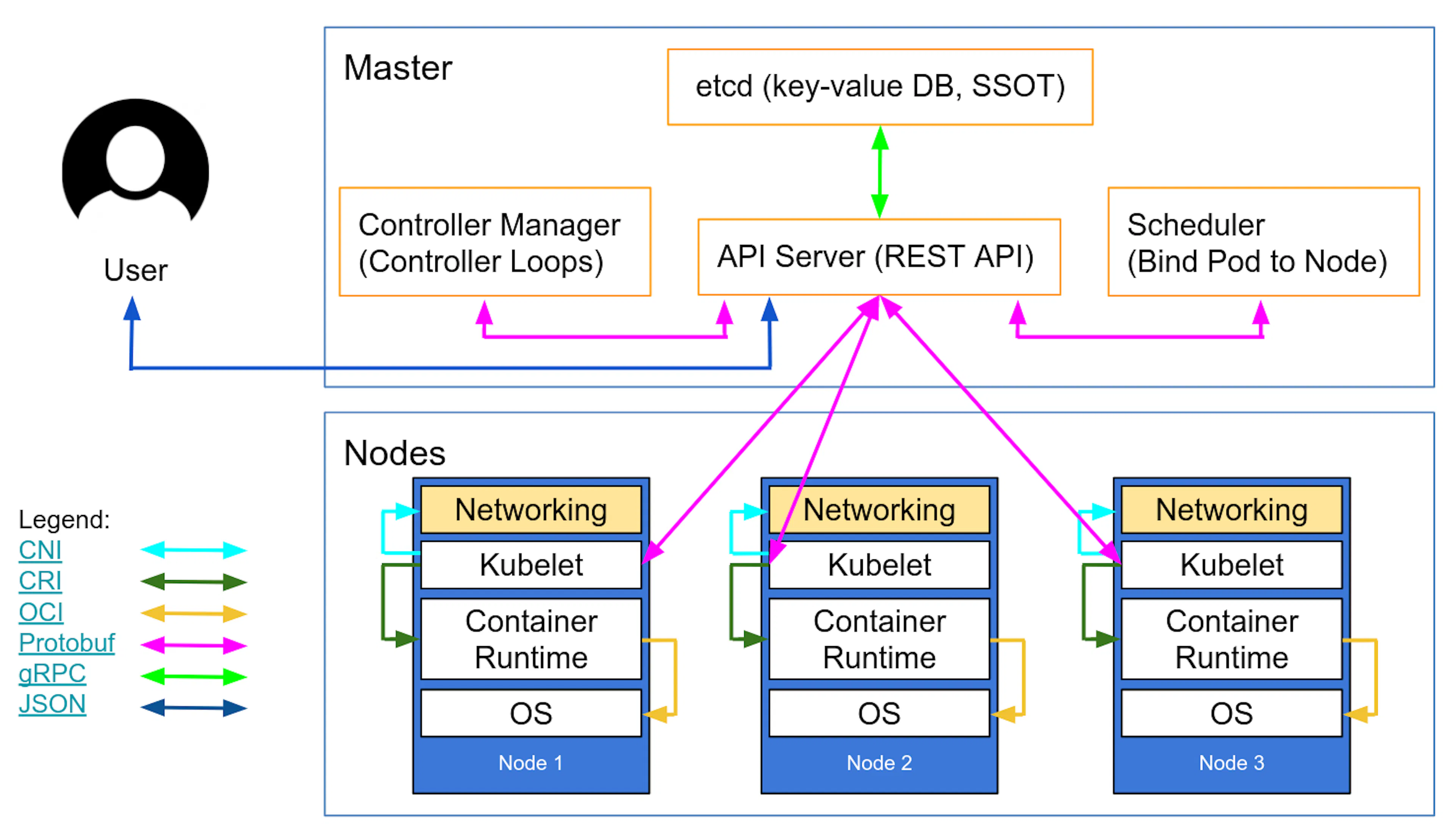 Container Orchestration With Kubernetes: A Guide | HackerNoon