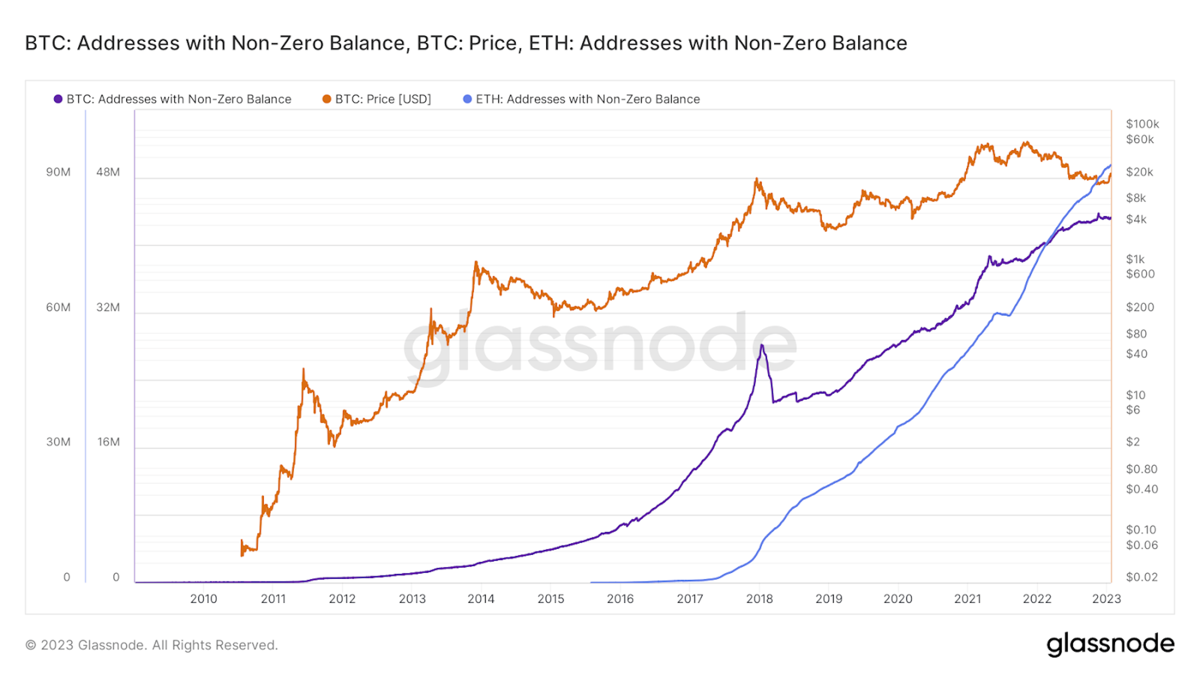 Caption: This chart shows the continued lifetime growth and interest in Bitcoin addresses (in dark purple) and the growth in Ethereum addresses (light blue) compared to the lifetime growth of the price of BTC, which in this case is used as a proxy for the overall performance of the crypto market cap.