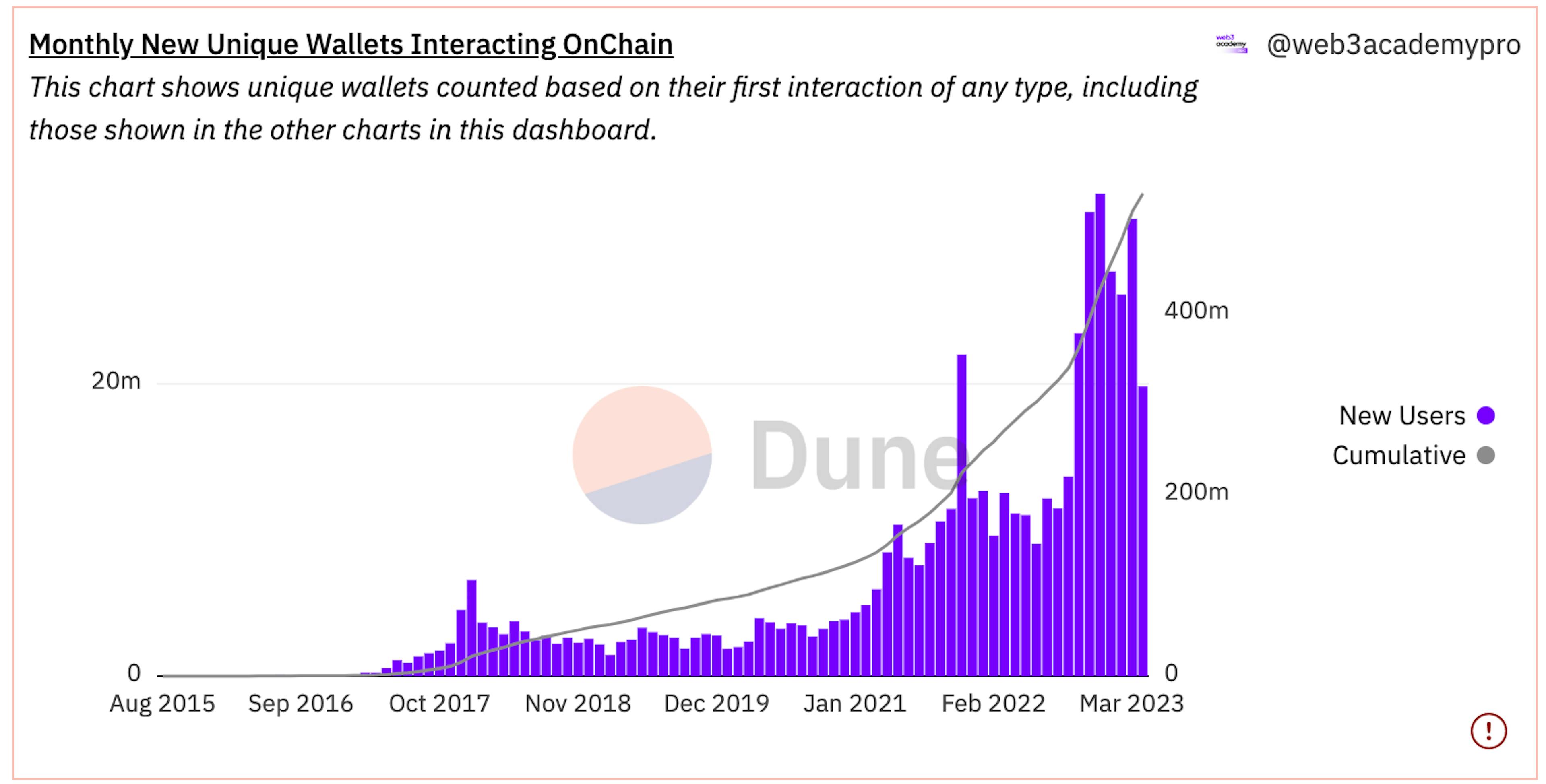 Data showing the growth of web3 users. Source