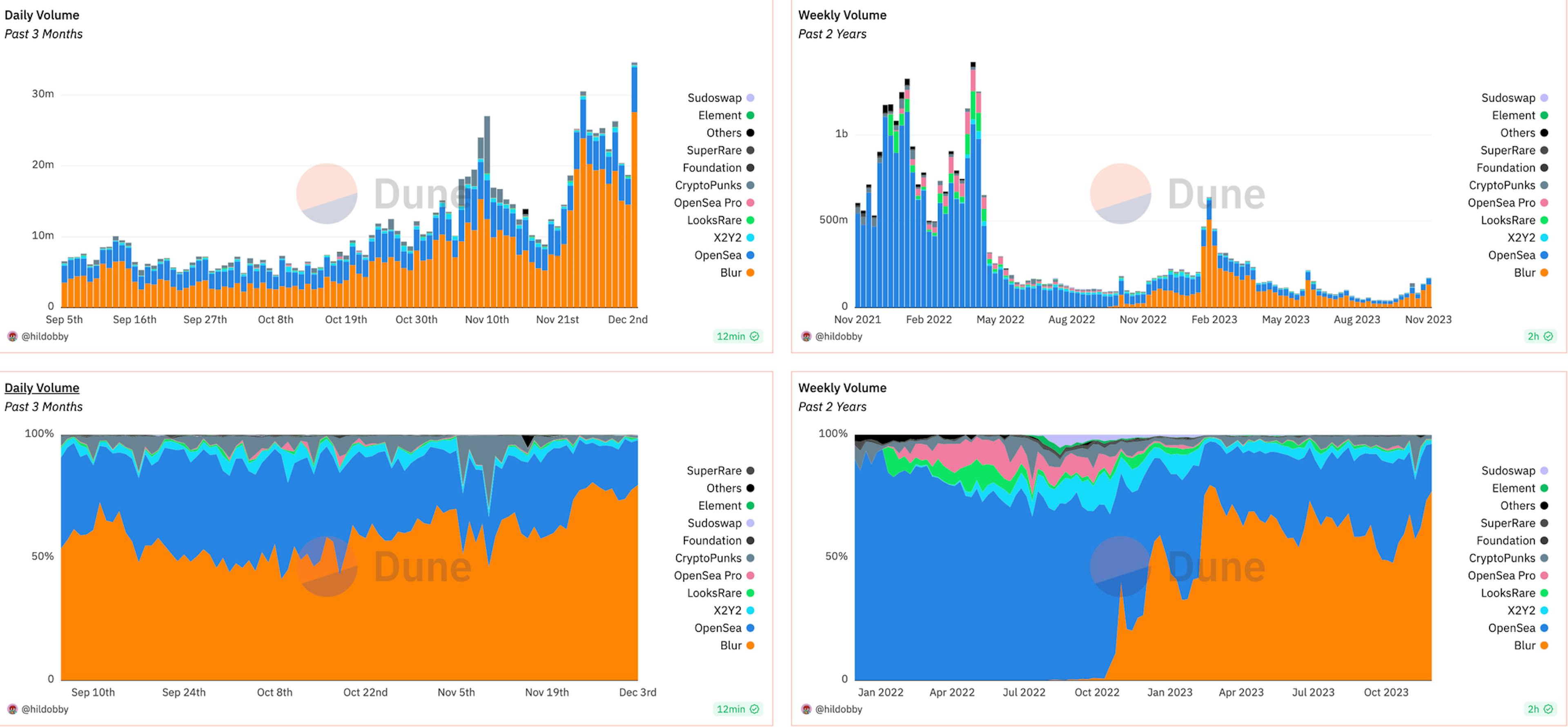 Screenshot of user-generated NFT analytics. Image from Dune Analytics